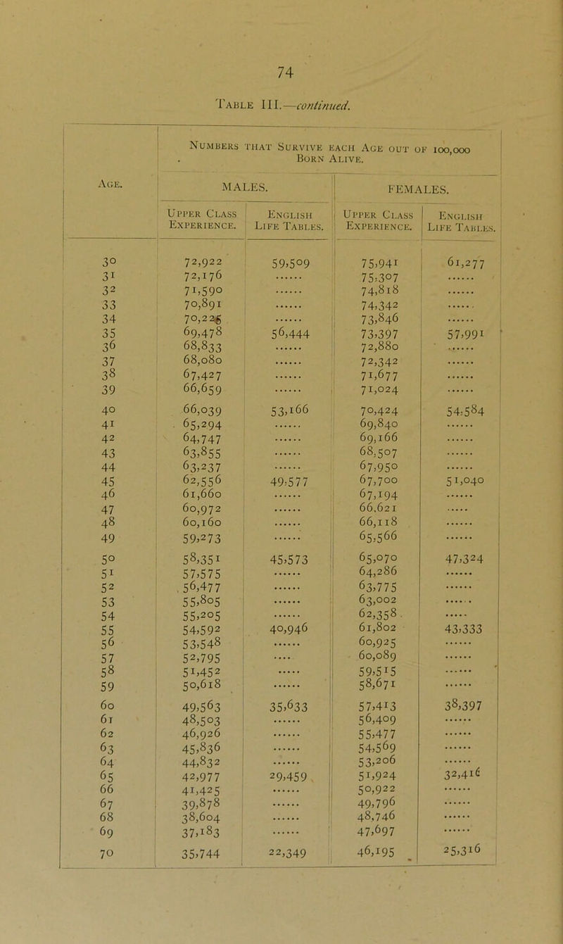 1'able III.—coniinued. Numbers that Survive each Ace out ok ioo.ooo Born Alive. MALES. I FEMALES. Upper Class Experience. English Life Tables. 1 Upper Class 1 Experience. English Like Tables. 30 72,922 59,509 i 75,941 1 61,277 31 72,176 75,307 32 71,590 74.818 33 70,891 74,342 34 70,236 73,846 35 69,478 56,444 73,397 57,991 36 68,833 72,880 37 68,080 72,342 38 67,427 71,677 39 66,659 71,024 j 40 66,039 53,166 70,424 54,584 ; 41 65,294 69,840 42 64,747 69,166 43 63,855 68,507 i 44 63,237 67,950 45 62,556 49,577 67,700 51,040 46 61,660 67,194 1 47 60,972 66.621 ; 48 60,160 66,118 49 59,273 65,566 50 58,351 45,573 1 65,070 47,324 1 51 57,575 1 64,286 i 52 , 56,477 j 63,775 53 55,805 63,002 54 55,205 62,358 55 54,592 40,946 61,802 43,333 ' 56 53,548 60,925 57 52,795 .... 60,089 ! 58 51,452 59,515 59 50,618 58,671 60 49,563 35,633 57,413 38,397 61 48,503 56,409 62 46,926 55,477 63 45,836 54,569 64 44,832 53,206 65 42,977 29,459 51,924 32,41^ 66 41,425 50,922 67 39,878 49,796 68 38,604 48,746 69 37,183 1 47,697 70 35,744 22,349 46,195 25,316