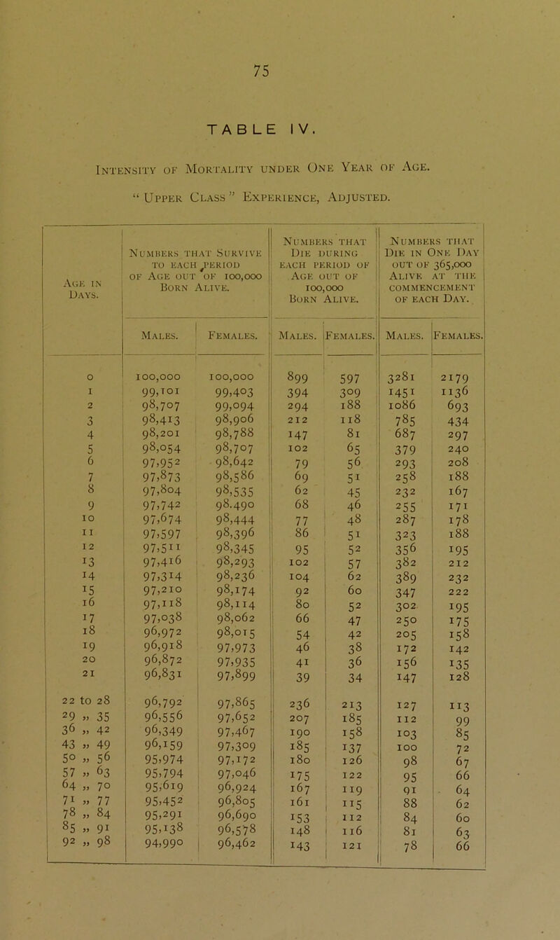 TABLE IV. Intensity of Mortality under One Year of Age. “Upper Class” Experience, Adjusted. Age in Days. Nu.mhers that Survive TO EACH ^'ERIOIJ OF Age out of 100,000 Born Alive. Numbers that j Die during : EACH PERIOD OF ! Age out of i 100,000 Born Alive. Numbers that Die in One Day ' out of 365,000 Alive at the j COMMENCEMENT i OF EACH Day. ; Males. ! Females. ' ! Males. Females. 1 Males. Females. 0 100,000 1 100,000 899 597 3281 2179 1 99,Toi 99,403 394 309 1451 1136 2 98,707 99,094 ‘ 294 188 1086 693 3 98,413 98,906 212 118 785 434 4 98,201 98,788 147 81 687 297 5 98,054 98,707 102 65 379 240 6 97,952 98,642 79 56 293 208 7 97,873 98,586 69 51 258 188 8 97,804 98,535 62 45 232 167 9 97,742 98.490 68 46 255 171 lO 97,674 98,444 77 48 1 287 178 11 97,597 98,396 86 51 323 188 12 97,511 98,345 95 52 356 195 13 97,416 1 98,293 102 57 382 212 14 97,314 98,236 104 62 389 232 15 97,210 98,174 92 60 347 222 16 97,118 98,114 80 52 302 >95 17 97,038 98,062 66 47 250 175 18 96,972 98,015 54 42 205 158 19 96,918 97,973 46 38 172 142 20 96,872 97,935 : 41 36 156 135 21 96,831 97,899 ! 39 34 147 128 22 to 28 96,792 97,865 1 . 236 213 127 113 29 » 35 96,556 97,652 ; 207 185 112 99 36 ,, 42 96,349 97,467 190 158 103 85 43 » 49 96,159 97,309 185 137 100 72 50 » 56 95,974 97,172 180 126 98 67 57 » 63 95,794 97,046 175 122 95 66 64 „ 70 95,619 96,924 ' 167 119 1 64 71 » 77 95,452 96,805 161 115 88 62 78 „ 84 95,291 96,690 i 153 H2 : 84 60 85 » 91 95,138 96,578 148 I 16 81 63 92 „ 98 94,990 1 96,462 143 ! 121 78 1 66