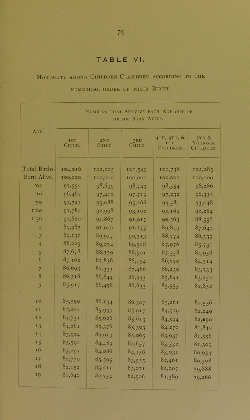 TABLE VI. Mortality among Children Classified according to the NUMERICAL ORDER OF THEIR BiRTH. Numbers that Survive each Age out OF 1 1 100 ,000 Born Alive. Aoe. 1ST ; Child. ■ 2ND Child. 3RD Child. 4TH, 5TH, & 6th Children. 7TH & j Younger I Children. Total Births. / 104,016 1 102,005 101,549 101,738 102,085 Born Alive. 100,000 100,000 100,000 100,000 100,000 *02 97,552 98,699 98,743 98,554 98,286 j *IO 96,467 97,410 97,719 97,232 96,332 ■50 93,723 95,088 95,266 94,581 93,048 1*00 91,782 92,998 93,102 92,169 90,264 90,620 91,867 91,917 90,563 88,556 2 89,987 91,040 91,175 89,849 87,640 I 3 89,130 89,947 90,313 88,774 86,539 4 88,225 89,074 89,528 87,976 85,731 5 87,678 88,359 88,901 87,358 84,956 6 87,162 87.836 88,194 86,770 84,314 7 86,693 87,331 87,486 86,230 83,733 8 86,318 86,844 86,933 85,841 83,252 9 85,917 86,458 86,633 85,555 82,852 10 85,599 86,194 86,307 85,261 82,536 1 I I 85,222 85,939 85,917 84,919 82,249 12 84,731 85,626 85,613 84,594 82,890 13 84,261 85,376 85,303 84,270 81,840 83,904 84,919 85,065 83,937 81,558 j 83,592 84,489 84,657 83,532 81,309 j 16 83,291 84,086 84,156 83,031 80,934 17 82,770 83,595 83,555 82,461 80,508 18 82,152 83,211 83,071 82,007 79,888 19 i 81,640 82,754 82,506 81,389 79,266 1