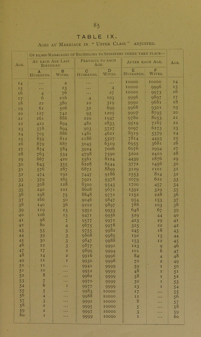 TABLE IX. Ages at Marriage in “ Upper Class ” adjusted. Of 10,000 Marriages of Bachelors to SPiNsxps there take flace— Age. 1 At each Age Last Birthday. Previous to each Age. After each Age. Age ; A B C ' D E 1 F Husbands. Wives. IlUSBANDS.l Wives. Husbands. Wives. 1 14 ! 4 ... 1 . . . 10000 10000 14 15 . . . 23 ... 4 10000 9996 1 15 16 4 76 ... 27 10000 9973 16 17' 6 216 4 ; 103 9996 9897 t 17 18 22 380 10 319 9990 9681 18 19 61 506 32 699 9968 9301 19 20 , 127 742 93 1205 9907 8795 20 21 1 261 886 220 1947 9780 8053 21 22 422 894 481 2833 9519 7167 22 23 578 894 903 3727 9097 6273 23 24 705 886 1481 4621 8519 5379 24 25 859 812 2186 5507- 7814 4493 25 26 879 687 3045 6319 6955 3681 26 27 874 584 3924 7006 6076 2994 27 28 763 534 ' 4798 7590 1 5202 2410 28 29 667 420 5561 8124 4439 1876 29 30 643 355 6228 8544 3772 1456 30 3t 576 ■ 287 6871 8899 3129 1101 31 32 474 192 7447 9186 2553 814 32 33 379 165 7921 9378 2079 622 33 34 308 128 8300 9543 1760 457 34 35 240 lOI 8608 9671 1392 329 35 36 198 75 8848 9772 1152 228 36 37 166 50 9046 9847 954 153 37 38 140 36 9212 9897 788 103 38 39 119 23 1 9352 9933 648 67 39 40 106 15 ! 9471 9956 529 44 40 41 98 7 9577 9971 423 29 41 42 80 4 9675 9978 325 22 42 43 53 3 9755 9982 245 18 43 44 39 3 9808 9985 192 15 44 45 30 3 9847 9988 153 12 45 46 22 3 9877 9991 123 9 46 47 17 2 9899 9994 101 6 47 48 14 2 9916 9996 84 4 48 49 11 I 9930 9998 70 2 49 50 11 9941 9999 59 1 50 51 i 10 9952 9999 48 I 51 52 8 9962 9999 38 1 52 53 i 7 9970 9999 30 1 53 54 6 I 9977 9999 23 I 54 55 5 9983 10000 17 55 56 4 9988 10000 12 56 57 3 9992 10000 8 57 58 2 9995 10000 5 ... 58 59 2 9997 10000 3 ... 59 60 9999 10000 1 60