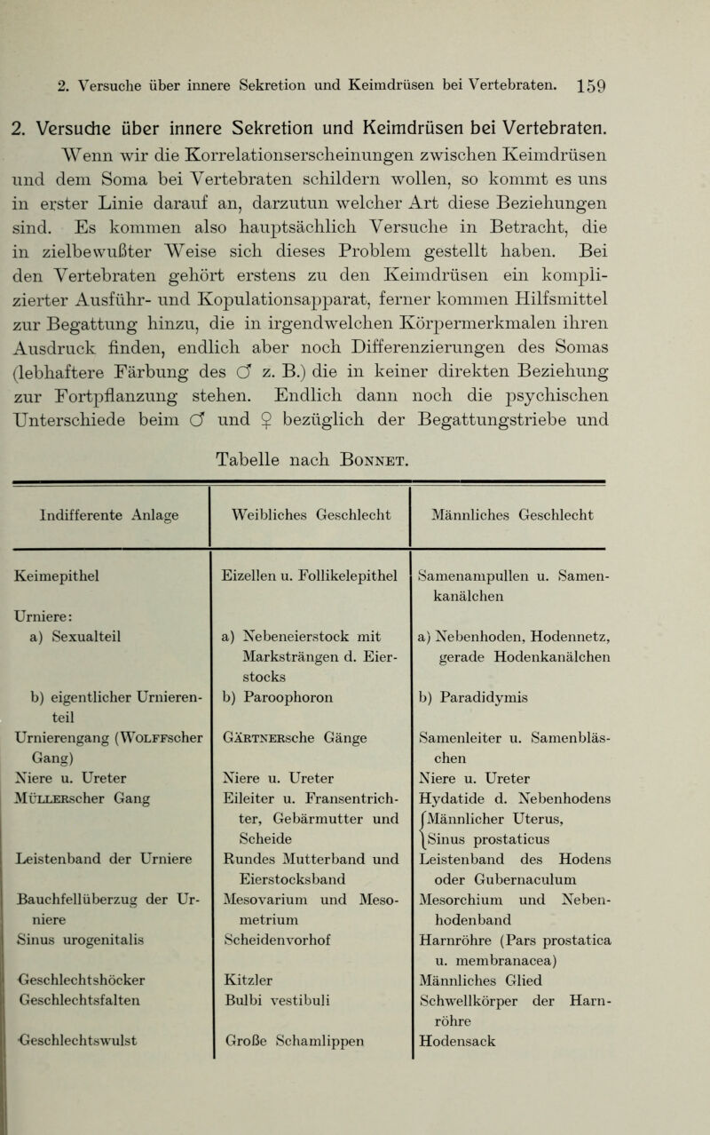 2. Versuche über innere Sekretion und Keimdrüsen bei Vertebraten. Wenn wir die Korrelationserscheinungen zwischen Keimdrüsen und dem Soma bei Vertebraten schildern wollen, so kommt es uns in erster Linie darauf an, darzutun welcher Art diese Beziehungen sind. Es kommen also hauptsächlich Versuche in Betracht, die in zielbewußter Weise sich dieses Problem gestellt haben. Bei den Vertebraten gehört erstens zu den Keimdrüsen ein kompli- zierter Ausführ- und Kopulationsapparat, ferner kommen Hilfsmittel zur Begattung hinzu, die in irgendwelchen Körpermerkmalen ihren Ausdruck finden, endlich aber noch Differenzierungen des Somas (lebhaftere Färbung des Ö z. B.) die in keiner direkten Beziehung zur Fortpflanzung stehen. Endlich dann noch die psychischen Unterschiede beim C und § bezüglich der Begattungstriebe und Tabelle nach Bonnet. Indifferente Anlage Weibliches Geschlecht Männliches Geschlecht Keimepithel Eizellen u. Follikelepithel Samenampullen u. Samen- kanälchen Urniere: a) Sexualteil a) Nebeneierstock mit a) Nebenhoden, Hodennetz, Marksträngen d. Eier- stocks gerade Hodenkanälchen b) eigentlicher Urnieren- b) Paroophoron b) Paradidymis teil Urnierengang (WoLFFscher GÄRTNERsche Gänge Samenleiter u. Samenbläs- Gang) chen Niere u. Ureter Niere u. Ureter Niere u. Ureter MüLLERscher Gang Eileiter u. Fransentrich- Hydatide d. Nebenhodens ter, Gebärmutter und fMännlicher Uterus, Scheide [Sinus prostaticus Leistenband der Urniere Rundes Mutterband und Leistenband des Hodens Eierstocksband oder Gubernaculum Bauchfellüberzug der Ur- Mesovarium und Meso- Mesorchium und Neben- niere metrium hodenband Sinus urogenitalis Scheidenvorhof Harnröhre (Pars prostatica u. membranacea) Geschlechtshöcker Kitzler Männliches Glied Geschlechtsfalten Bulbi vestibuli Schwellkörper der Harn- röhre Geschlechtswulst Große Schamlippen Hodensack