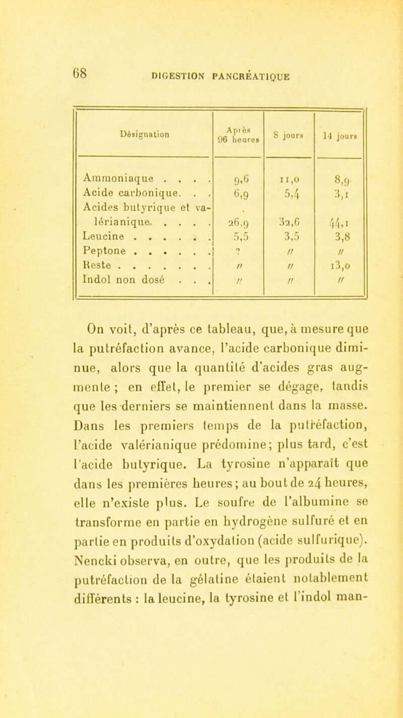 Désignation Ap? es 06 heures S jours 14 jours Ammoniaque . . . . 9.6 11,0 8.9 Acide carbonique. . . 6,9 5,4 ,3,1 Acides butyrique et va- lérianique 26,9 02,6 44,1 Leucine f),5 3,5 3,8 Peptone *> n n Reste // // i3,o Indol non dosé . . . n // ff On voit, d’après ce tableau, que, à mesure que la putréfaction avance, l’acide carbonique dimi- nue, alors que la quantité d’acides gras aug- mente ; en effet, le premier se dégage, tandis que les derniers se maintiennent dans la masse. Dans les premiers temps de la putréfaction, l’acide valérianique prédomine; plus tard, c’est l'acide butyrique. La tyrosine n’apparaît que dans les jiremières heures ; au bout de 24 heures, elle n’existe plus. Le soufre de l’albumine se transforme en partie en hydrogène sulfuré et en partie en produits d’oxydation (acide sulfurique). Nencki observa, en outre, que les produits de la putréfaction de la gélatine étaient notablement différents : la leucine, la tyrosine et 1 indol man-