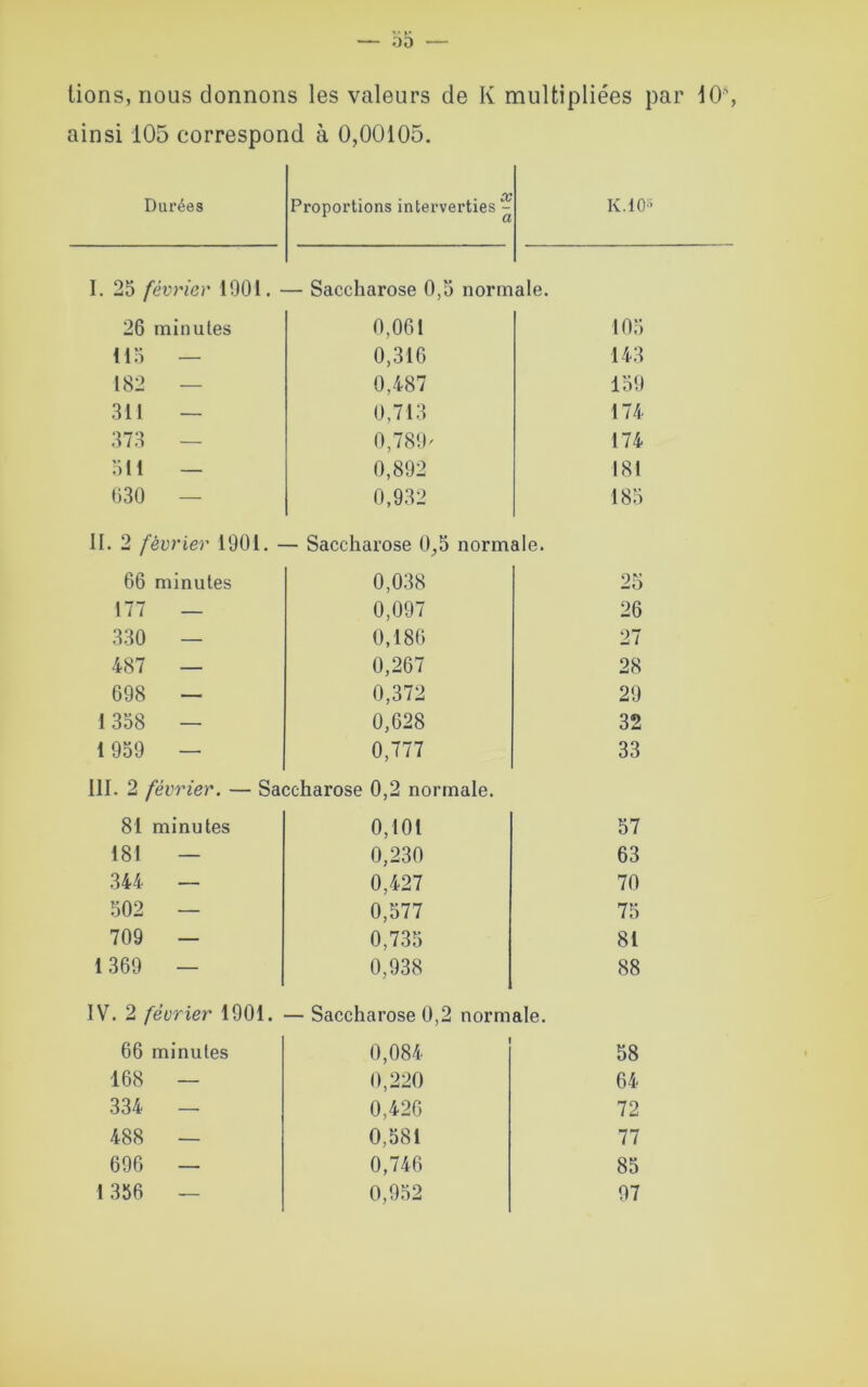 lions, nous donnons les valeurs de K multipliées par 10% ainsi 105 correspond à 0,00105. Durées CC Proportions interverties *- K.10 1. 25 février 1901. - — Saccharose 0,5 norm ale. 26 minutes 0,061 105 115 — 0,316 143 182 0,487 159 311 — 0,713 174 373 — 0,789' 174 511 — 0,892 181 630 — 0,932 185 II. 2 février 1901. - - Saccharose 0,5 normale. 66 minutes 0,038 25 177 — 0,097 26 330 — 0,186 27 487 — 0,267 28 698 — 0,372 29 1 358 — 0,628 32 1 959 — 0,777 33 111. 2 février. — Saccharose 0,2 normale. 81 minutes 0,101 57 181 — 0,230 63 344 — 0,427 70 502 — 0,577 75 709 — 0,735 81 1369 — 0,938 88 IV. 2 février 1901. — Saccharose 0,2 normale. 66 minutes 0,084 58 168 — 0,220 64 334 - 0,426 72 488 — 0,581 77 696 — 0,746 85 1 356 — 0,952 97