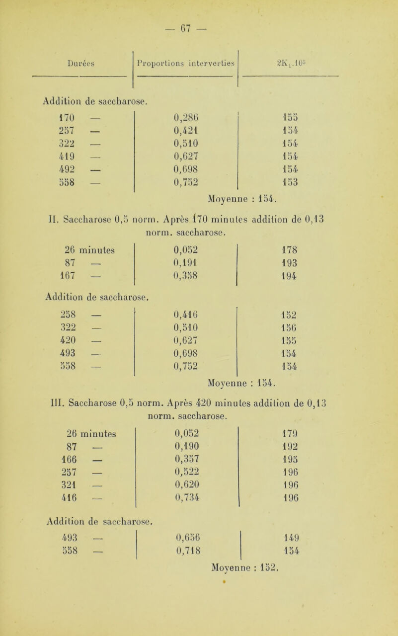 Durées Proportions interverties 2K1.10a Addition de saccharose. 170 0,286 i u V lo5 257 — 0,421 154 322 — 0,510 154 419 — 0,027 154 492 — 0,698 154 558 0,752 153 Moyenne : 154. II. Saccharose 0,5 norm. Après (70 minutes addition de 0,13 norm. saccharose. 26 minutes 87 — 167 — Addition de saccharose. 420 — 493 — 558 — 0,052 178 0,191 193 0,358 194 0,416 152 0,510 156 0,627 155 0,698 154 0,752 154 Moyenne : 154. III. Saccharose 0,5 norm. Après 420 minutes addition de 0,13 norm. saccharose. 26 minutes 0,052 87 — 0,190 166 — 0,357 257 — 0,522 321 — 0,620 416 — 0,734 179 192 195 196 196 196 Addition de saccharose. 493 — 558 — 0,656 0,718 149 154 Moyenne : 152. J