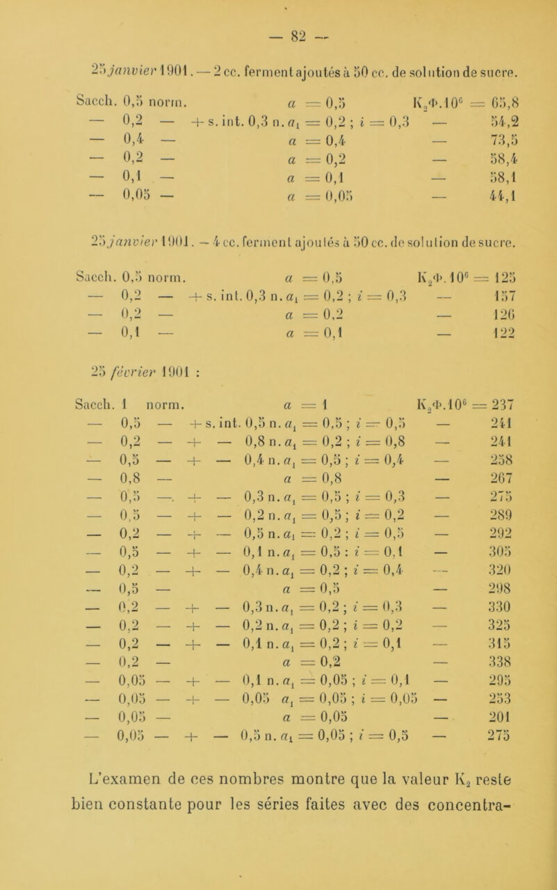 2.) janvier 1901. — 2 cc. ferment ajoutés à 50 ce. de sol ution de sucre. Sacch. 0,5 nonn. - 0,2 - — 0,4 — - 0,2 - - 0,1 — 0,05 - a = 0,5 4- s. int. 0,3 il. ay = 0,2 ; a = 0,4 a =0,2 a =0,1 a = 0,05 K,fïvl0° = 05,8 = 0,3 ’ — 54,2 — 73,5 58,1 44,1 25janvier 1901. — 4 cc. ferment ajoutés à 50 cc. de so!ution de sucre. Sacch, 0,5 norm. a = 0,5 10G = 125 — 0.2 — -4- s. int. 0,3 n. av = 0,2 ; i = 0,3 — 157 — 0,2 — a = 0,2 — 120 — 0,1 — a = 0,1 — 122 25 février 1901 : Saccli. 1 norm. a = 1 K,fI>.106 = 237 — 0,5 — -h s. int. 0,5 n. ai = 0,5 ; i = 0,5 — 241 — 0,2 — 4- — 0,8 n.«, = 0,2 ; i = 0,8 — 241 — 0,5 — 4- — 0,4n.aj = 0,5 ; i = 0,4 — 258 — 0,8 — a = 0,8 — 267 — 0,5 —.4- — 0,3 n. a, = 0,5 ; i = 0,3 — 275 — 0,5 — 4- — 0,2 n. <7, = 0,5 ; i = 0,2 — 289 — 0,2 — -h — 0,5 n. a! = 0,2 ; i = 0,5 — 292 — 0,5 — 4- — 0,1 n. «j = 0,5: 2 = 0,1 — 305 — 0,2 — + — 0,4 n. cq II o 10 11 O — 320 — 0,5 — a = 0,5 — 298 — 0,2 — 4- — 0,3n.aj = 0,2 ; i = 0,3 — 330 — 0,2 — 4- — 0,2 n. a, ,^j O II ■ 'M O II — 325 — 0,2 — 4- — 0,1 n. a, = 0,2; * = 0,1 — 315 — 0,2 — a = 0,2 — 3.38 — 0.05 — 4- — 0,1 n. rtj = 0,05 ; i = 0,1 — 295 — 0,05 — 4- — 0,0 • > ci j = 0,05 ; i = 0,05 i — 253 — 0,05 — a = 0,05 — 201 — 0,05 — 4 — 0 ,o n. ci i = 0,05 ; i = 0,5 — 275 L’examen de ces nombres montre que la valeur K, reste bien constante pour les séries faites avec des concentra-