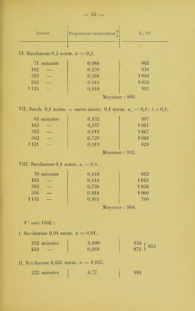 OC VI. Saccharose 0,2 norm. a — 0,2. 71 minutes 0,080 803 182 — 0,230 930 393 — 0,501 1 040 502 — 0.014 1 038 1 120 0,918 992 Moyenne : 900. J VII. Sacch. 0,1 norm. sucre inler,v. 0,1 norm. «, =0,1 ; ^ = 0,1. 09 minutes 0,132 997 183 — 0,337 1 041 393 — 0,618 1047 502 — 0,720 1 040 1 131 — 0,919 829 Moyenne : 992. . Saccharose 0,1 norm. a = 0,1. 70 minutes 0,148 882 183 — 0,418 1046 393 — 0,738 1 056 504 — 0,818 1 000 1135 — 0,965 700 Moyenne : 948. 1er mai 1902 : 1. Saccharose 0,01 norm. a = 0,01 232 minutes 459 — 0,800 0,909 II. Saccharose 0,025 norm. a — 0,025. 233 minutes 0,77 830 875 910 832