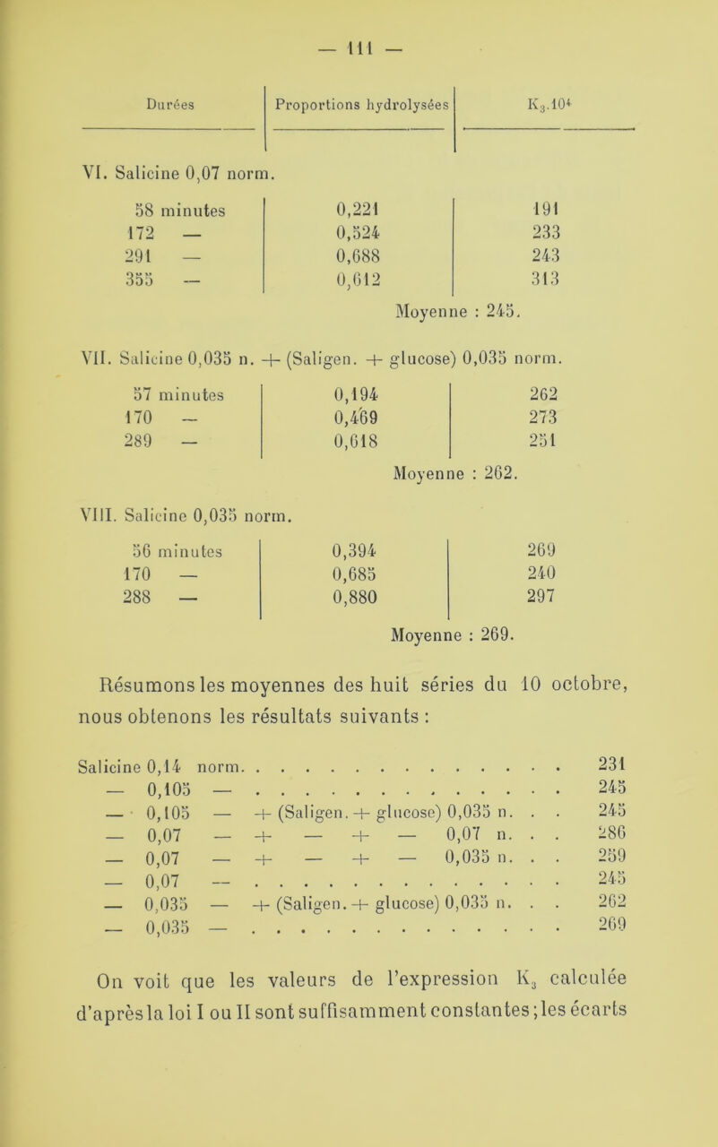 — 111 Durées Proportions hydrolysées Iv3.10< VI. Salicine 0,07 norm. 58 minutes 0,221 191 172 — 0,524 233 291 — 0,688 243 355 — 0,612 313 Moyenne : 245. VII. Salicine 0,035 n. 4- (Saligen. 4- glucose) 0,035 norm. 57 minutes 170 - 289 - 0,194 0,469 0,018 262 273 251 Moyenne : 262. VIII. Salicine 0,035 norm. 56 minutes 170 — 288 — 0,394 0,685 0,880 269 240 297 Moyenne : 269. Résumons les moyennes des huit séries du 10 octobre, nous obtenons les résultats suivants : Salicine 0,14 norm 231 — 0,105 — 245 — 0,105 — -p (Saligen. 4-glucose) 0,035 n. . . 245 — 0,07 — 4- — 4- — 0,07 n. . . 286 _ o,07 - 4- - 4- - 0,035 n. . . 259 — 0,07 — 245 — 0,035 — 4-(Saligen. 4-glucose) 0,035 n. . . 262 — 0,035 — 269 On voit que les valeurs de l’expression K3 calculée