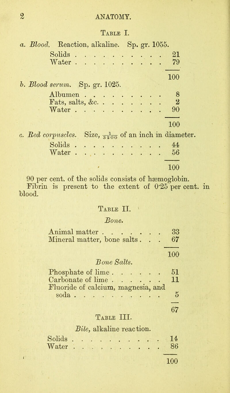 Table I. a. Blood. Eeaction, alkaline. Sp. gr. 1055. Solids 21 Water 79 100 h. Blood serum. Sp. gr. 1025. Albumen 8 Fats, salts, &c 2 Water 90 100 c. Bed corpuscles. Size, diameter. Solids 44 Water 56 100 90 per cent, of the solids consists of hemoglobin. Fibrin is present to the extent of 0'25 per cent blood. Table II. ' Bone. Animal matter 33 Mineral matter, bone salts ... 67 100 Bone Salts. Phosphate of lime 51 Carbonate of lime 11 Fluoride of calcium, magnesia, and soda 5 67 Table III. Bile, alkaline reaction. Solids 14 Water 86 ‘ 100