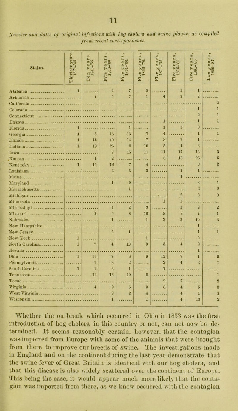 2^u)nJ)€)' a)i(l dates of orujlnaJ infections with hog cholera and sieine as conipiled from recent correspondence. States. 03 a ^ ift ks'0« B'l <vn 00 2 H Alabama Arkansas Calilbruia Colorado Connecticut Dakota Florida Georgia Illinois Indiana Iowa JIansas Kentucky Louisiana klaine Maryland Massachusetts .. klichigan Minnesota Mississippi Missouri Kebraska Kew Hampshire New Jersey New York North Carolina.. Nevada Ohio Pennsylvania ... South Carolina .. Tennessee Texas Virginia West Virginia.. Wisconsin CO  lO ® i a ^ r-l H 5 14 19 1 15 11 1 1 12 CO ®'i .t 13 40 2G 7 2 18 2 4 6 1 2 4 7 3 3 18 2 2 1 'O ® 00 1 13 14 8 15 7 3 2 1 10 6 2 1 10 5 2 L. CO ’'CO ® 00 I- ^ • IH 7 7 10 11 4 3 3 16 1 m « ®-| ® 00 k • rS 1 1 4 8 5 11 5 12 2 1 2 8 CS 00 ®' c 00 •pH 7 4 17 12 1 1 V 4 7 4 4 4 CO ®oo 1 2 1 2 1 3 1 1 3 13 26 3 1 3 2 3 2 2 15 1 1 X 2 2 1 1 3 5 1 13 ®'i k-CO OOT H 2 1 1 1 1 3 6 2 1 2 3 2 1 3 1 9 I 1 2 3 1 2 Whether the outbreak which occurred iii Ohio in 1833 was the first introduction of hog cholera in this country or not, can not now be de- termined. It seems reasonably certain, however, that the contagion was imported from Europe with some of the animals that were brought from there to improve our breeds of swine. The investigations made in England and on the continent during the last year demonstrate that the swine fever of Great Britain is identical with our hog cholera, and that this disease is also widely scattered over the continent of Europe. This being the case, it would appear much more likely that the conta- gion was imported from there, as we know occurred with the contagion
