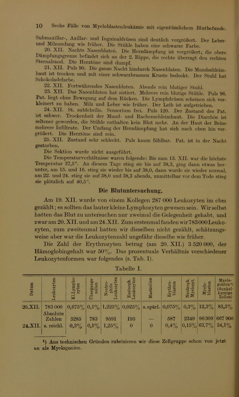 Submaxillar-, Axillar- und Inguinaldrüsen sind deutlich vergrößert. Der Leber- und Milzumfang wie früher. Die Stühle haben eine schwarze Farbe. 20. XII. Nachts Nasenbluten. Die Herzdämpfung ist vergrößert; die obere ämpfungsgrenze befindet sich an der 2. Rippe, die rechte überragt den rechten Sternalrand. Die Herztöne sind dumpf. 21. XII. Puls 90. Die ganze Nacht hindurch Nasenbluten. Die Mundschleim- haut ist trocken und mit einer schwarzbraunen Kruste bedeckt. Der Stuhl hat Schokoladefarbe. 22. XII. hortwährendes Nasenbluten. Abends rein blutiger Stuhl. 23. XII. Das Nasenbluten hat sistiert. Mehrere rein blutige Stühle. Puls 96. Pat. hegt ohne Bewegung auf dem Rücken. Die Lymphdrüsen scheinen sich ver- kleinert zu haben. Milz und Leber wie früher. Der Leib ist aufgetrieben. 24. XII. St. subfebrilis. Sensorium frei. Puls 120. Der Zustand des Pat. ist schwer. Trockenheit der Mund- und Rachenschleimhaut. Die Diarrhöe ist seltener geworden, die Stühle enthalten kein Blut mehr. An der Haut der Beine mehrere Infiltrate. Der Umfang der Herzdämpfung hat sich nach oben hin ver- größert. Die Herztöne sind rein. 25. XII. Zustand sehr- schlecht. Puls kaum fühlbar. Pat. ist in der Nacht gestorben. Die Sektion wurde nicht ausgeführt. Die Temperaturverhältnisse waren folgende: Bis zum 13. XII. war die höchste Temperatur 37,5°. An diesem Tage stieg sie bis auf 38,3, ging dann etwas her- unter, am 15. und 16. stieg sie wieder bis auf 38,0, dann wurde sie wieder normal, am 22. und 24. stieg sie auf 38,0 und 38,3 abends, unmittelbar vor dem Tode stieg sie plötzlich auf 40,5°. Die Blutuntersuchung. Am 19. XII. wurde von einem Kollegen 287 000 Leukozyten im cbm gezählt; es sollten das lauter kleine Lymphozyten gewesen sein. Wir selbst hatten das Blut zu untersuchen nur zweimal die Gelegenheit gehabt, und zwar am 20. XII. und am 24.XII. Zum erstenmal fanden wir 783 000Leuko- zyten, zum zweitenmal hatten wir dieselben nicht gezählt, schätzungs- weise aber war die Leukozytenzahl ungefähr dieselbe wie früher. Die Zahl der Erythrozyten betrug (am 20. XII.) 3 520 000, der Hämoglobingehalt war 50%. Das prozentuale Verhältnis verschiedener Leukozytenformen war folgendes (s. Tab. I). Tabelle I. Datum Leukozyten Kl.Lympho- zyten Übergangs- zellen Neutro- phile Leukozyten Eosinoph. Leukozyten Mastzellen Erythro- blasten Neutroph. Myelozyt. Myelo- blasten Myelo- gonien1) (dunkel- kernige Zellen) 20. XII. 783 000 Absolute 0,675% o,i% 1,225% 0,025% s. spärl. 0,075% 0,3% 12,3% 85,3% Zahlen 5285 783 9591 195 — 587 2349 96309 667 900 24.XII. s. reichl. 0,3% o,i% 1,25% 0 0 0,4% 0,15% 63,7% 34,1% J) Aus technischen Gründen rubrizieren wir diese Zellgruppe schon von jetzt an als Myelogonien.