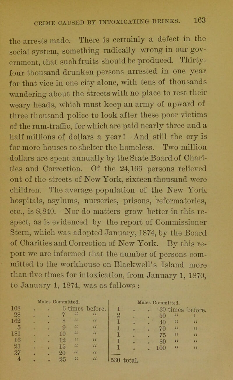 the arrests made. There is certainly a defect in the social system, something radically wrong in our gov- ernment, that such fruits should be produced. Thirty- four thousand drunken persons arrested in one year for that vice in one city alone, with tens of thousands wandering about the streets with no place to rest their weary heads, which must keep an army of upward of three thousand police to look after these poor victims of the rum-traffic, for which are paid nearly three and a half millions of dollars a year ! And still the cry is for more houses to shelter the homeless. Two million dollars are spent annually by the State Board of Chari- ties and Correction. Of the 24,106 persons relieved out of the streets of New York, sixteen thousand were children. The average population of the New York hospitals, asylums, nurseries, prisons, reformatories, etc., is 8,840. Nor do matters grow better in this re- spect, as is evidenced by the report of Commissioner Stern, which was adopted January, 1874, by the Board of Charities and Correction of New York. By this re- port we are informed that the number of persons com- mitted to the workhouse on Blackwell’s Island more than five times for intoxication, from January 1, 1S70, to January 1, 1874, was as follows : 108 Males Committed. . . 6 times before. i Males Committed. 30 times before. 28 7 iC u 2 . 50 “ < 162 8 U it 1 . 40 “ “ 5 9 (( u 1 . 70 “ “ 181 . 10 u a 1 75 “ “ 16 . 12 u a 1 . 80 “ 21 . 15 u a 1 . 100 “ “ 27 . 20 u it — . 4 . 25 u a 530 total.