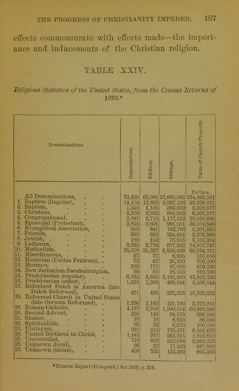 effects commensurate with efforts made—tlie import- ance and inducements of tlie Christian religion. TABLE XXIV. Religious Statistics of the United States, from the Census Returns of 1870.* Denominations. Organizations. | Edifices. Sittings. Value of Church Property. All Denominations, 1. Baptists (Regular), 2. Baptists, 3. Christian, 4. Congregational, 5. Episcopal (Protestant), 6. Evangelical Association, 7. Friends, 8. Jewish, .... 9. Lutheran, 10. Methodists, 11. Miscellaneous, . 12. Moravian (Unitas Fratrum), . 13. Mormon, . . 14. New Jerusalem Swedenborgian, 15. Presbyterian (regular), 16. Presbyterian (other), . 17. Reformed Dutch in America (late Dutch Reformed), . 18. Reformed Church in United States (late German Reformed), . 19. Roman Catholic, 20. Second Advent, 21. Shaker, .... 22. Spiritualists, 23. Unitarian, 24. United Brethren in Christ, . 25. Universalist, 26. Unknown (local), 27. Unknown (union), 72,459 14,474 1,355 3,578 2,887 2,835 815 692 189 3,032 25,278 27 72 189 90 6,262 1,562 471 1,256 4,127 235 18 95 331 1,445 719 26 409 63,082 12,857 1,105 2,822 2,715 2,601 641 662 152 2,776 21,387 77 67 171 01 5,683 1,388 488 1,145 3,806 140 18 22 310 937 602 27 552 21,665,062 3,997,116 363,019 865,602 1,117,212 991,051 193,796 224,064 73,205 977,332 6,528,209 6,935 25,700 87,838 18,755 2,19S,900 499,344 227,228 431,700 1,990,514 34,555 8,850 6,970 155,471 265,025 210,S84 11,925 153,202 Dollars. 354,483,581 39,229,221 2,878,977 6,425,137 25,009,698 36.514,549 2,301,650 3,939,560 5,155,234 14,917,747 69,854,121 135,050 709,100 656,750 869,700 47,828,732 5,436,524 10,359,255 5,775,215 60,985,506 306,240 86,900 100,150 6,282,675 1,819.810 5,692,325 687,800 965,295 ♦Census Report (Ccmpend.) for 1870, p. 511.