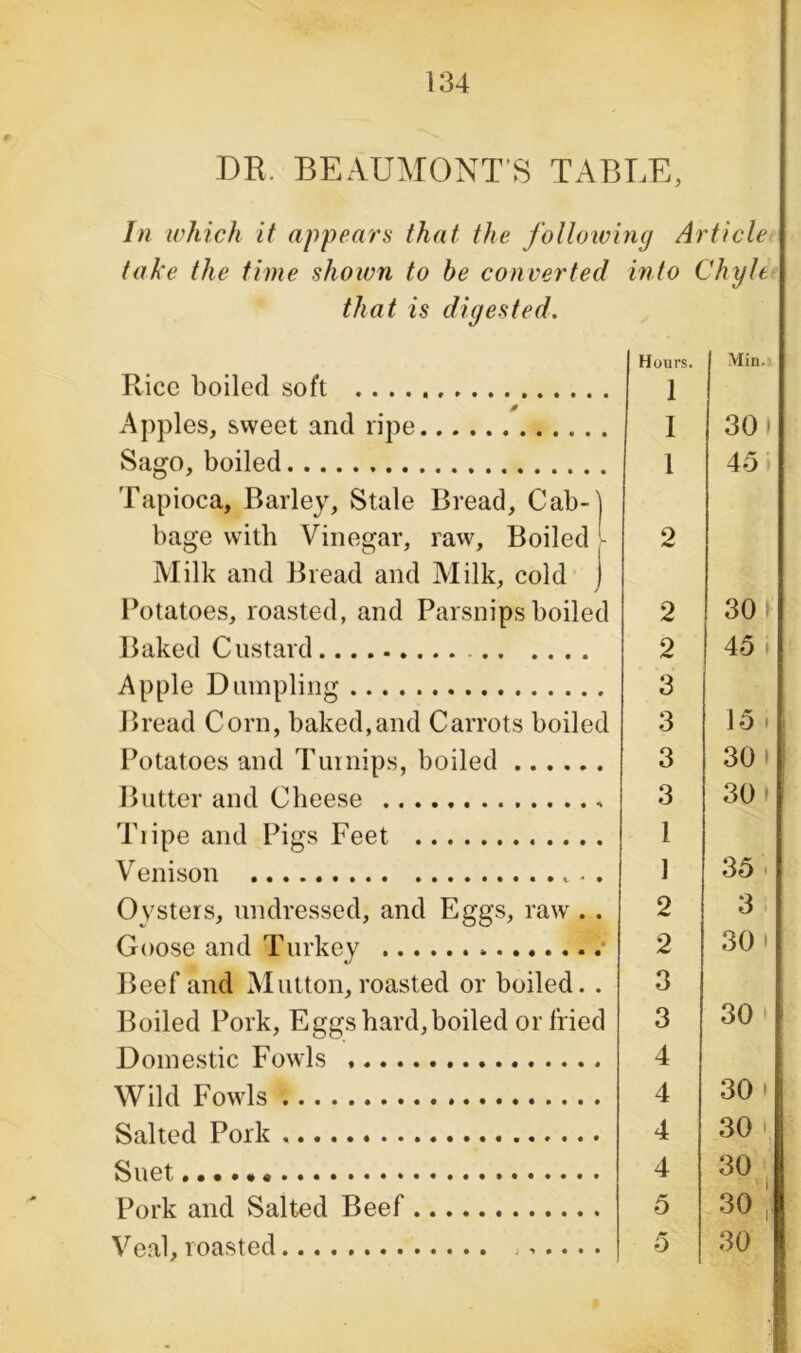 DR. BEAUMONT’S TABLE, In which it appears that the following Article take the time shown to be converted into Chyle that is digested, Rice boiled soft Apples, sweet and ripe Sago, boiled Tapioca, Barley, Stale Bread, Cab-] bage with Vinegar, raw. Boiled - Milk and Bread and Milk, cold Potatoes, roasted, and Parsnips boiled Baked Custard Apple Dumpling Bread Corn, baked,and Carrots boiled Potatoes and Turnips, boiled Butter and Cheese , Tripe and Pigs Feet V enison Oysters, undressed, and Eggs, raw . . Goose and Turkey Beef and Mutton, roasted or boiled. . Boiled Pork, Eggs hard, boiled or fried Domestic Fowls Wild Fowls Salted Pork Suet #•••#•••«•»•••••••«••••*•• Pork and Salted Beef Veal, roasted Hours. 1 1 1 2 2 2 3 3 3 3 1 1 2 2 3 3 4 4 4 4 5 5 Min. 301 45 30 > 45 15 i 30 30 35 3 30' 30 » 30 ' 30 30 30 | 30