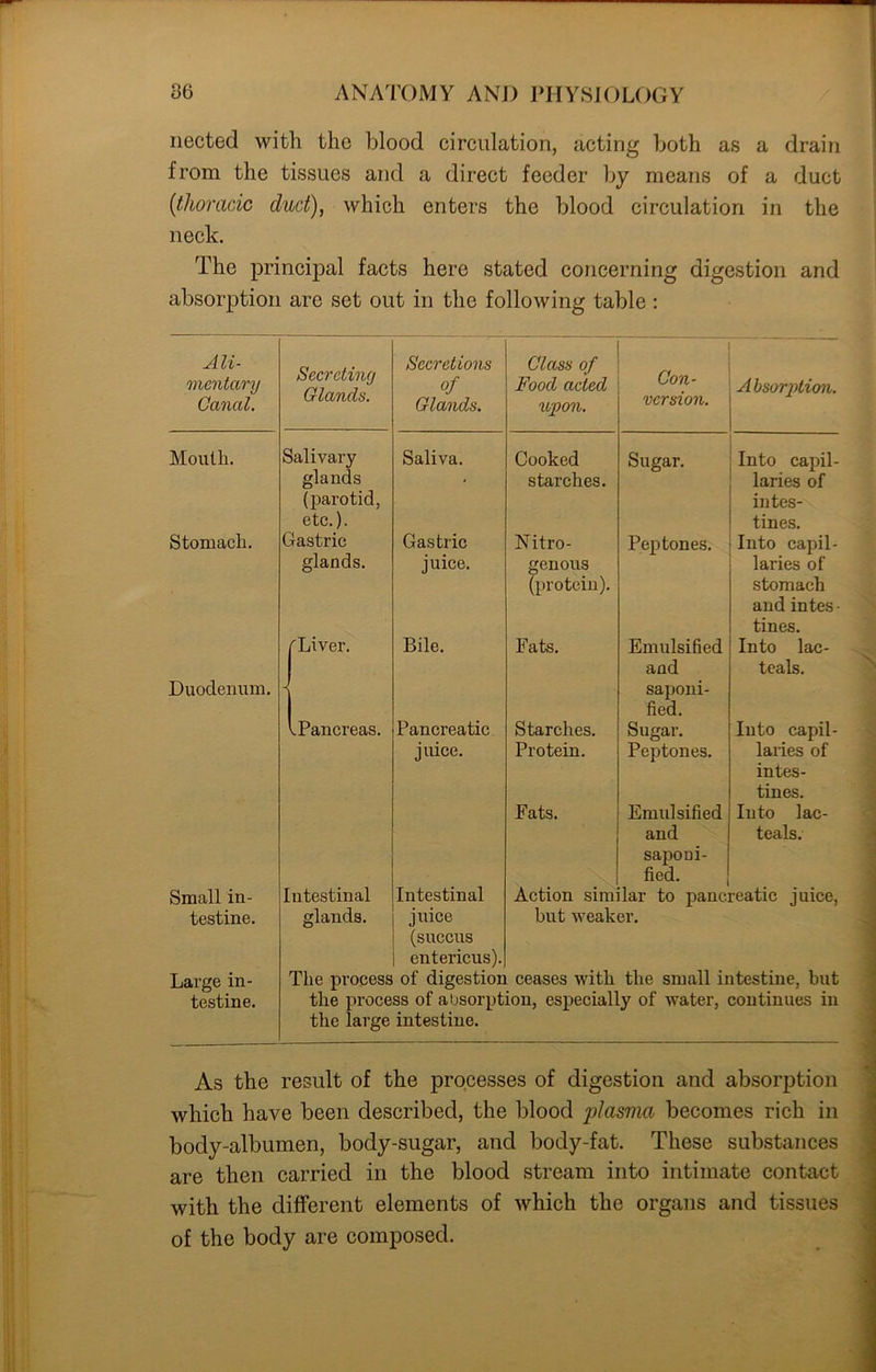 nected with the blood circulation, acting both as a drain from the tissues and a direct feeder by means of a duct (ithoracic duct), which enters the blood circulation in the neck. The principal facts here stated concerning digestion and absorption are sot out in the following table : Ali- mentary Canal. Mouth. Stomach. Duodenum. Small in- testine. Large in- testine. Secreting Glands. Salivary glands (parotid, etc.). Gastric glands. /'Liver. Pancreas. Intestinal glands. Secretions of Glands. Saliva. Gastric juice. Bile. Pancreatic juice. Class of Food acted upon. Cooked starches. Nitro- genous (protein). Fats. Starches. Protein. Fats. Con- version. Sugar. Peptones. Emulsified and saponi- fied. Sugar. Peptones. Ermdsified and Absorption. Into capil- laries of intes- tines. Into capil- laries of stomach and intes - tines. Into lac- teals. Into capil- laries of intes- tines. Into lac- teals. saponi- fied. Action similar to pancreatic juice, but weaker. Intestinal juice (succus entericus). The process of digestion ceases with the small intestine, but the process of absorption, especially of water, continues in the large intestine. As the result of the processes of digestion and absorption which have been described, the blood plasma becomes rich in body-albumen, body-sugar, and body-fat. These substances are then carried in the blood stream into intimate contact with the different elements of which the organs and tissues of the body are composed.