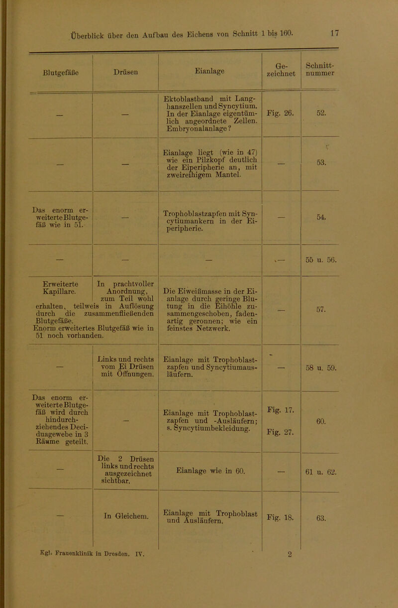 Blutgefäße Drüsen Eianlage Ge- zeichnet Schnitt- nummer — — Ektoblastband mit Lang- hanszellen undSyncytium. In der Eianlage eigentüm- lich angeordnete Zellen. Embryonalanlage ? Fig. 26. 52. — — Eianlage liegt (wie in 47) wie ein Pilzkopf deutlich der Eiperipherie an, mit zweireihigem Mantel. — ff 53. Das enorm er- weiterte Blutge- fäß wie in 51. — Trophoblastzapfen mit Syn- cytiumankern in der Ei- peripherie. — 54. — — — 55 u. 56. Erweiterte Kapillare. erhalten, teilwe durch die zu Blutgefäße. Enorm erweiterte 51 noch vorhanc In prachtvoller Anordnung, zum Teil wohl is in Auflösung sammenfließenden ä Blutgefäß wie in en. Die Eiweißmasse in der Ei- anlage durch geringe Blu- tung in die Eihöhle zu- sammengeschoben, faden- artig geronnen; wie ein feinstes Netzwerk. — 57. — Links und rechts vom Ei Drüsen mit Öffnungen. Eianlage mit Trophoblast- zapfen und Syncytiumaus- läufern. — 58 u. 59. Das enorm er- weiterte Blutge- fäß wird durch hindurch- ziehendes Deci- duagewebe in 3 Bäume geteilt. — Eianlage mit Trophoblast- zapfen und -Ausläufern; s. Syncytiumbekleidung. Fig. 17. Fig. 27. 60. — Die 2 Drüsen links und rechts ausgezeichnet sichtbar. Eianlage wie in 60. — 61 u. 62. — In Gleichem. Eianlage mit Trophoblast und Ausläufern. Fig. IS. 63. Kg). Frauenklinik in Dresden. IV. 2
