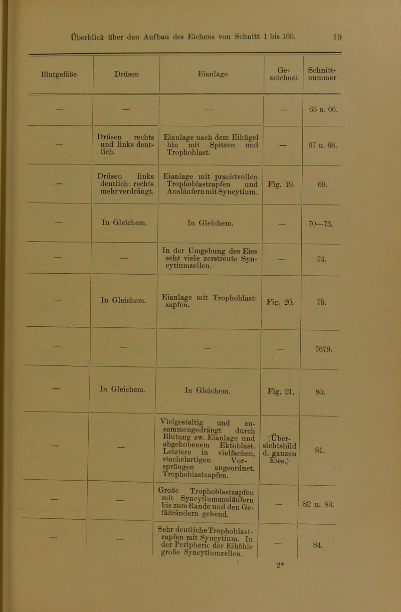 Blutgefäße Drüsen Eianlage Ge- zeichnet Schnitt- nummer — — — — 65 u. 66. — Drüsen rechts und links deut- lich. Eianlage nach dem Eihügel hin mit Spitzen und Trophoblast. — 67 u. 68. — Drüsen links deutlich; rechts mehr verdrängt. Eianlage mit prachtvollen Trophoblastzapfen und Ausläufern mit Syncytium. Fig. 19. 69. — In Gleichem. In Gleichem. — 70—73. — — In der Umgebung des Eies sehr viele zerstreute Syn- cytiumzellen. — 74. — In Gleichem. Eianlage mit Trophoblast- zapfen. Fig. 20. 75. — — — — 7679. — In Gleichem. In Gleichem. Fig. 21. 80. — — Vielgestaltig und zu- sammengedrängt durch Blutung zw. Eianlage und abgehobenem Ektoblast. Letztere in vielfachen, stachelartigen Vor- sprüngen angeordnet. Trophoblastzapfen. (Über- sichtsbild d. ganzen Eies.) 81. — — Große Trophoblastzapfen mit Syncytiumausläufern bis zumBande und den Ge- fäßrändern gehend. — 82 u. 83. — — Sehr deutliche Trophoblast- zapfen mit Syncytium. In der Peripherie der Eihöhle große Syncytiumzellen. — 84. 2*