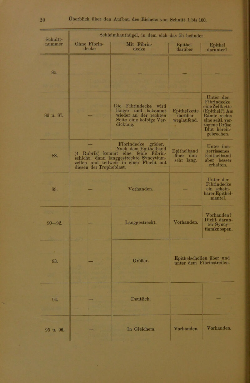 Schnitt- nurnmer Schle Ohne Fibrin- decke imhautlnigel, in dem sich Mit Fibrin- decke das Ei befinde Epithel darüber t Epithel darunter? 85. — — — 86 u. 87. — Die Fibrindecke wird länger und bekommt wieder an der rechten Seite eine kolbige Ver- dickung. Epithelkette darüber weglaufend. Unter der Fibrindecke eine Zellkette (Epithel?). Am Rande rechts eine seitl. ver- zogene Drüse. Blut herein- gebrochen. 88. (4. Rubrik) kon Schicht; dann h zellen und teilv diesen der Troph Fibrindecke größer. Nach dem Epithelband lmt eine feine Fibrin- mggestreckte Syncytium- peis in einer Flucht mit loblast. Epithelband über ihm sehr lang. Unter ihm zerrissenes Epithelband aber besser erhalten. 89. — Vorhanden. — Unter der Fibrindecke ein schein- barer Epithel- mantel. 90—92. — Langgestreckt. Vorhanden. Vorhanden? Dicht darun- ter Syncy- tiumknospen. 93. — Größer. Epithelschollen über und unter dem Fibrinstreifen. 94. — Deutlich. — | _ 95 u. 96. — In Gleichem. Vorhanden. Vorhanden. 1
