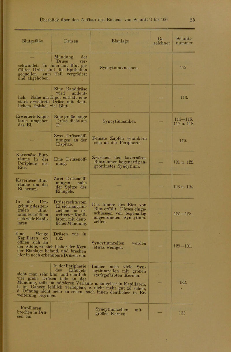 Blutgefäße Drüsen Eiaulage Ge- zeichnet Schnitt- nummer schwindet. In e füllten Drüse sii gequollen, zum und abgehoben. Mündung der Drüse ver- iner mit Blut ge- ld die Epithelien Teil vergrößert Syncytiumknospen. — 112. — Eine Randdrüse wird undeut- lich. Nahe am Eipol enthält eine stark erweiterte Drüse mit deut- lichem Epithel viel Blut. — — 113. Erweiterte Kapil- laren umgeben das Ei. Eine große lange Drüse dicht am Ei. Syncytiumanker. — 114—116. 117 u. 118. — Zwei Drüsenöff- nungen an der Eispitze. Feinste Zapfen verankern sich an der Peripherie. — 119. Kavernöse Blut- räume in der P eripherie des Eies. Eine Drüsenöff- nung. Zwischen den kavernösen Bluträumen bogenartig an- geordnetes Syncytium. — 121 u. 122. Kavernöse Blut- räume um das Ei herum. Zwei Drüsenöff- nungen nahe der Spitze des Eihügels. — — 123 u. 124. In der Um- gebung des zen- tralen Blut- raumes eröffnen sich viele Kapil- laren. Drüserechtsvom Ei,sichlanghin- ziehend an er- weiterten Kapil- laren, mit deut- licherMündung. Das Innere des Eies von Blut erfüllt. Dieses einge- schlossen von bogenartig angeordneten Syncytium- zellen. — 125—128. Eine Menge Kapillaren er- öffnen sich an der Stelle, wo sic der Eianlage bef hier in noch erker Drüsen wie in 132. h bisher der Kern and, und brechen inbare Drüsen ein. Syncytiumzellen werden etwas weniger. — 129—131. sieht man sehr vier große Drüs Mündung, teils i b. im Ganzen le d. Öffnung nicht Weiterung begriff In der Peripherie des Eihügels dar und deutlich ien teils an der m mittleren Verlau idlich verfolgbar, mehr zu sehen, m en. Immer noch viele Syn- cytiumzellen mit großen starkgefärbten Kernen. fe a. aufgelöst in Kapillaren, c. nicht mehr gut zu sehen, ich innen deutlicher in Er- - 132. Kapillaren brechen in Drü- sen ein. Syncytiumzellen mit großen Kernen. — 133.