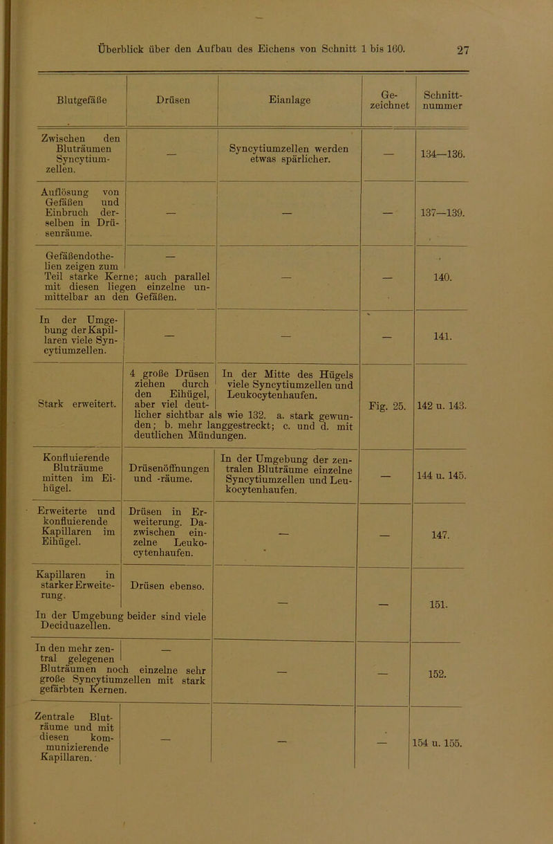 Blutgefäße Drüsen Eianlage Ge- zeichnet Schnitt- nummer Zwischen den Bluträumen Syncytium- zellen. — Syncytiumzellen werden etwas spärlicher. — 134—136. Auflösung von Gefäßen und Einbruch der- selben in Drü- senräume. — — — 137—139. Gefäßendothe- lien zeigen zum Teil starke Ker mit diesen lieg mittelbar an de ne; auch parallel ;en einzelne un- n Gefäßen. — — 140. In der Umge- bung der Kapil- laren viele Syn- cytiumzellen. — — — 141. Stark erweitert. 4 große Drüsen ziehen durch den Eihügel, aber viel deut- licher sichtbar a den; b. mehr la deutlichen Münc In der Mitte des Hügels viele Syncytiumzellen und Leukocytenhaufen. s wie 132. a. stark gewun- nggestreckt; c. und d. mit ungen. Fig. 25. 142 u. 143. Konfluierende Bluträume mitten im Ei- hügel. Drüsenöfl'nungen und -räume. In der Umgebung der zen- tralen Bluträume einzelne Syncytiumzellen und Leu- kocytenhaufen. — 144 u. 145. Erweiterte und konfluierende Kapillaren im Eihügel. Drüsen in Er- weiterung. Da- zwischen ein- zelne Leuko- cytenhaufen. — — 147. Kapillaren in starker Erweite- rung. In der Umgebung Deciduazellen. Drüsen ebenso, beider sind viele — — 151. In den mehr zen- — tral gelegenen ' Bluträumen noch einzelne sehr große Syncytiumzellen mit stark gefärbten Kernen. — — 152. Zentrale Blut- räume und mit diesen kom- munizierende Kapillaren. — — 154 u. 155.