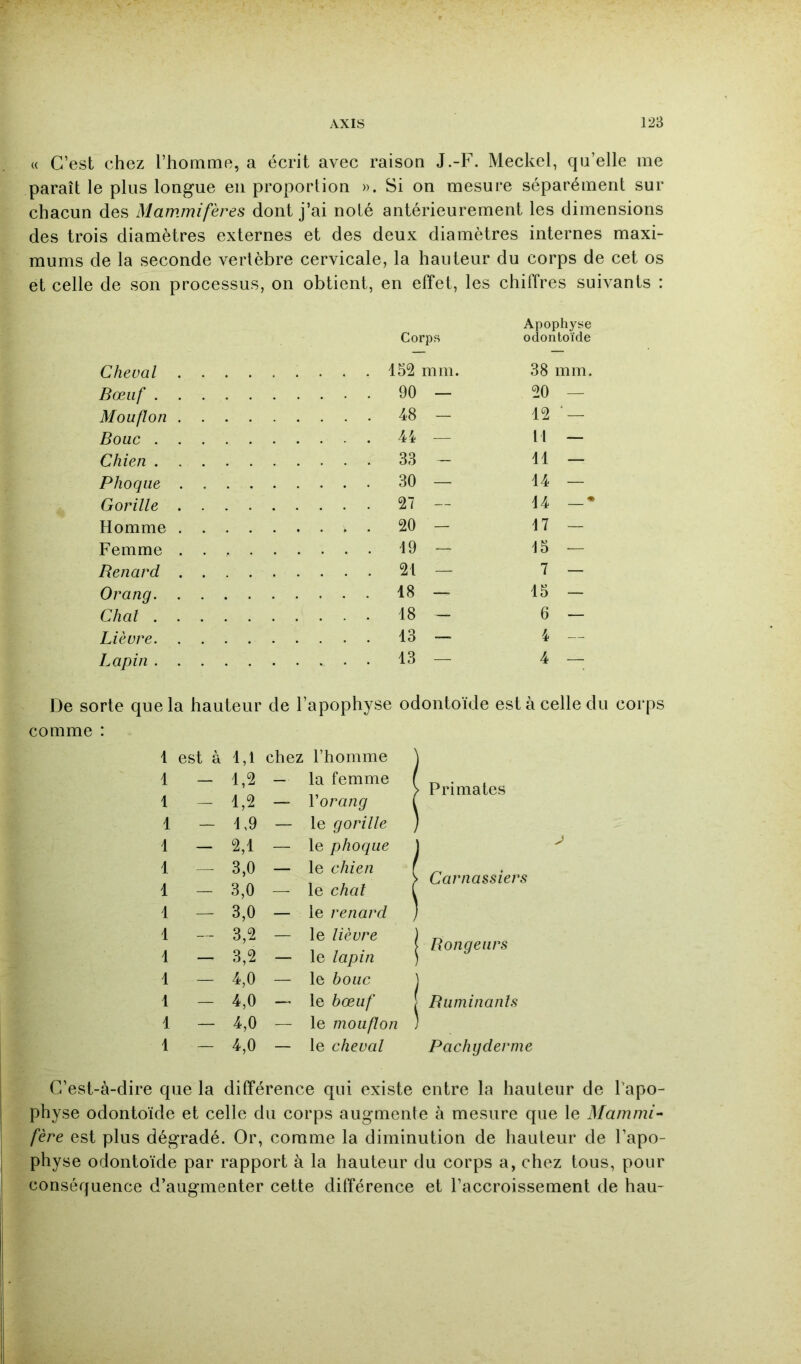 « C’est chez l’homme, a écrit avec raison J.-F. Meckel, qu’elle me paraît le plus longue en proporlion ». Si on mesure séparément sur chacun des Mammifères dont j’ai noté antérieurement les dimensions des trois diamètres externes et des deux diamètres internes maxi- mums de la seconde vertèbre cervicale, la hauteur du corps de cet os et celle de son processus, on obtient, en effet, les chiffres suivants : Apophyse Corps odontoïde Cheval .... . .... 152 mm. 38 mm. Bœuf 90 — 20 — Mouflon .... 48 - 12 — Bouc 41 — M — Chien 33 - 11 — Phoque .... 30 — 14 — Gorille .... 27 — 14 —* Homme .... 20 - M — Femme .... 19 — 15 — Renard .... 21 — 7 — Orang 18 — 15 - Chai 18 - 6 — Lièvre 13 ~ 4 — Lapin 13 — 4 — De sorte que la hauteur de l’apophyse comme : odontoïde est à celle du corps 1 est à 1,1 chez l’homme 1 - 1,2 — la femme 1 - 1,2 — Vorang 1 - 1,9 — le gorille 1 — 2,1 — le phoque 1 — 3,0 — le chien 1 — 3,0 — le chai 1 — 3,0 — le renard 1 — 3,2 — le lièvre 1 — 3,2 — le lapin 1 — 4,0 — le bouc 1 — 4,0 — le bœuf 1 — 4,0 — le mouflon 1 — 4,0 — le cheval Primates Carnassiers Rongeurs Ruminants Pachyderme C’est-à-dire que la différence qui existe entre la hauteur de l’apo- physe odontoïde et celle du corps augmente à mesure que le Mammi- fère est plus dégradé. Or, comme la diminution de hauteur de l’apo- physe odontoïde par rapport à la hauteur du corps a, chez tous, pour conséquence d’augmenter cette différence et l’accroissement de hau-