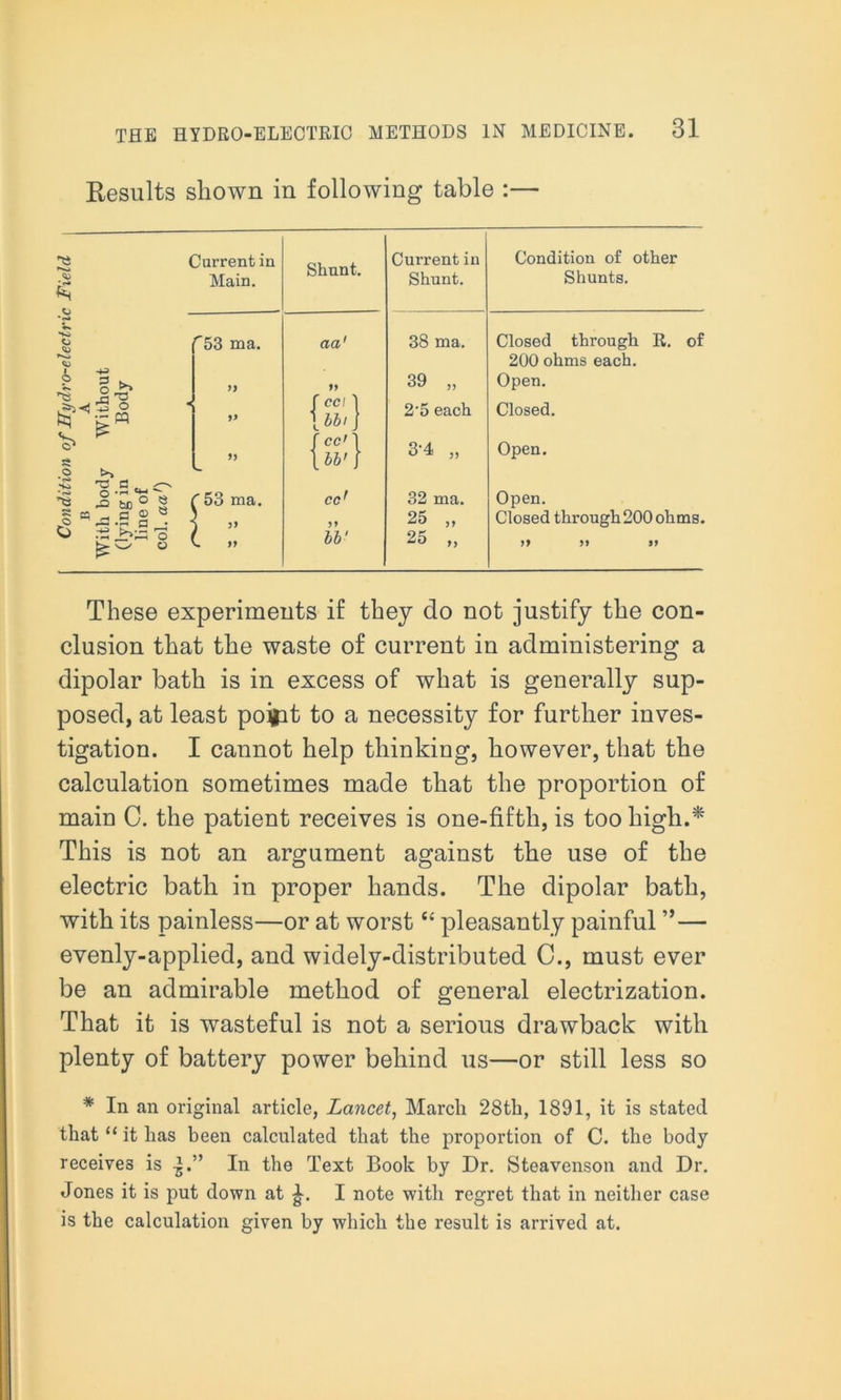 Results shown in following table :— *8 o +2 n ^ a © *«■» '♦o * rO 'H o o X3 “ ri .2<~o c®8 •r o O w o Current in Main. Shunt • r53 ma. act' yy yy tea yy IMij jeer 1 yy to l^'J \ r 53 ma. ccr ] ” yy W Current in Shunt. Condition of other Shunts. 38 ma. Closed through R. of 200 ohms each. 39 „ Open. 2’5 each Closed. 3-4 „ Open. 32 ma. Open. 25 „ Closed through200 ohms. 25 „ yy yy yy These experiments if they do not justify the con- clusion that the waste of current in administering a dipolar bath is in excess of what is generally sup- posed, at least point to a necessity for further inves- tigation. I cannot help thinking, however, that the calculation sometimes made that the proportion of main 0. the patient receives is one-fifth, is too high.* * This is not an argument against the use of the electric bath in proper hands. The dipolar bath, with its painless—or at worst “ pleasantly painful ”— evenly-applied, and widely-distributed C., must ever be an admirable method of general electrization. That it is wasteful is not a serious drawback with plenty of battery power behind us—or still less so * In an original article, Lancet, March 28th, 1891, it is stated that “ it has been calculated that the proportion of C. the body receives is In the Text Book by Dr. Steavenson and Dr. Jones it is put down at I note with regret that in neither case is the calculation given by which the result is arrived at.