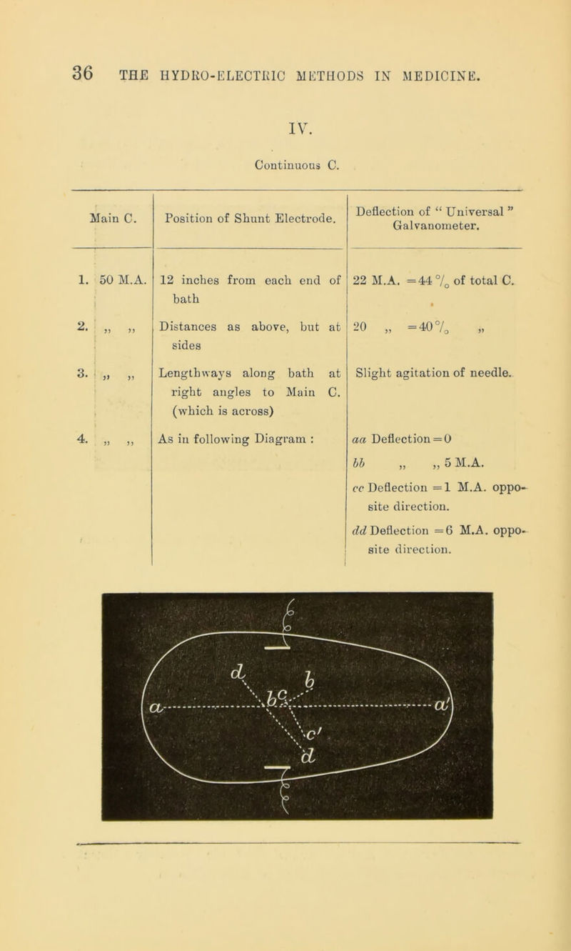 IV. Continuous C. Main C. 1. 50M.A. 2 y> >> 3. ! j> >> Position of Shunt Electrode. 12 inches from each end of bath Distances as above, but at sides Lengthways along bath at right angles to Main C. (which is across) As in following Diagram : Deflection of “ Universal ” Galvanometer. 22 M.A. = 44 °/ of total C. 20 „ =407, o » Slight agitation of needle. aa Deflection = 0 bb „ ,, 5 M.A. ce Deflection = 1 M.A. oppo- site direction. dd Deflection =G M.A. oppo- site direction.