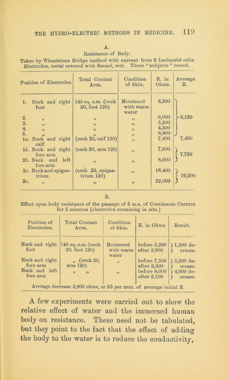 A. Resistance of Body. Taken by Wheatstone Bridge method with current from 6 Leclanche cells. Electrodes, metal covered with flannel, wet. Three “ subjects” tested. Position of Electrodes. Total Contact Area. Condition of Skin. R. in Ohms. Average R. 1. Neck and right 140 sq. c.m. (neck Moistened 6,200 > foot 20, foot 120) with warm water 2. )• )> 6,000 y 6,120 3. 3> )> 5,200 4. ,, >> 4,300 5. )> >> 8,900 J 1 a. Neck and right (neck 20, calf 120) >> 7,400 7,400 calf 1A Neck and right (neck 20, arm 120) yy 7,500 fore arm - 7,750 2b. Neck and left ) J yy 8,000 fore arm 1 c. Neck and epigas- (neck 20, epigas- y y 16,400 trium trium 120) ► 19,200 2c. „ 3) yy 22,000 ) B. Effect upon body resistance of the passage of 5 m.a. of Continuous Current for 5 minutes (electrodes remaining in situ.) Position of Electrodes. Total Contact Area. Condition of Skin. R. in Ohms. Result. Neck and right 140 sq. c.m. (neck Moistened before 5,200 ) 1,300 de- foot 20, foot 120) with warm water after 3,900 j crease. Neck and right fore arm „ (neck 20, arm 120) J) before 7,500 after 2,300 ) 5,200 de- ) crease. Neck and left fore arm yy yy yy before 8,000 after 3,100 } 4,900 de- ) crease. Average decrease 3,800 ohms, or 55 per cent, of average initial R. A few experiments were carried out to show the relative effect of water and the immersed human body on resistance. These need not be tabulated, but they point to the fact that the effect of adding the body to the water is to reduce the conductivity,