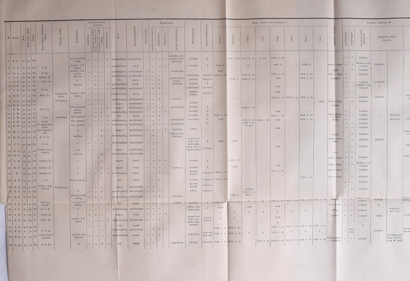 Kramk.-i land c orsaken :«8 ^2 st t; SL ■g Namn. Kön. a> < i ^ « st 3 p > :CÖ O (- :cä * P St 3 .5 '/) il ~ 2 stio d Z ~V) v z ~z o d Hull. £ Cu m *“ 12 a C £ o S X 9 — _ d 38 nevropatiskt 0 1 S. S. qv. g- anlag 22 moder och 2 A. A. qv. ofr. 5 år broder 3 Dr A. m. ‘>g- 38 10 år moder och syster - - medelmåttig 4 J. S. qv. °g- 29 många år systrar — — medelmåttig 5 A. S. qv. °g- 4.3 1 -flere år 0 ? 1 — fet G D. K. qv. g- 34 systrar 0 - 0 medelmåttig S. A. 39 10 år elmåttig 7 qv. o g- 8 A. S. qv. g. 44 flere år reumatisk feber moster och kusin - - - medelmåttig 0 A. S. m. Og- 10 scarlatina - - - mec elmåttig 10 1 1 YV. H. B. YV. qv qv. Og- Og- 17 IS flere år nevropatiskt anlag — 0 0 mager mager 12 J. Y\7. qv. og. 19 syster — 0 medelmåttig 13 E. YV. qv. og. 30 6 år nervfeber två systrar — — 0 0 fet 14 S. YV. qv. Og- 31 19 år två systrar fe 0 medelmåttig 15 E. YV. qv. Og- 36 så länge hon mins två systrar — 0 medelmåttig IG K. L. qv. Og- 26 sen uppväx- ten 0 0 — | nager 17 M. B. qv. og. 14 4—5 år modern — 0 medelmåttig 18 C. P. qv. og. 20 3 år - - - - medelmåttig 1!) 20 M. S. YV. S. q v. m. g. Og 39 9 sedan barn- domen son modern — — 0 — mager medelmåttig 21 A. B. qv. og. 30 många år - - - aager 22 H. P. qv. og. 20 många år - — - 0 - nager 23 K. qv. g. 38 många år 0 - - - - mec elmåttig 24 M. B. qv. g. 35 2 år fader och son fet 25 H. E. qv. g- 37 sedan upp- växten förkylning? — nager f H. J. qv. g. 22 0 — — 0 medelmåttig t E. S. m. Og. 24 nevropatiskl anlag - 0 mec elmåttig 28 A. B. 24 omkring 13 år nevropatiskt 'fet qv g. aulag 29 S. P. qv Og 29 4—5 år 0 - - - - mec elmåttig 30 S. II. m. Og 11 några år 0 0 — ijiager 31 E. P. qv Og 21 flere år moder och syster - - - 0 mec elmåttig 32 L. S. qv Og 22 - ! fet 33 H. II. m g 47 1 7—8 år r— mec elmåttig 34 E. S. 47 sedan barn- moder och qv g- domen systrar ” L. A. qv , g 3£ 3—4 år 0 - — 0 r | fet Sjukdomar. medelstark stark medelstark medelstark stark stark medelstark stark medelstark medelstark medelstark medelstark stark medelstark medelstark medelstark medelstark medelstark medelstark medelstark svag stark stark medelstark medelstark medelstark stark medelstark svag medelstark stark medelstark stark stark Värk, ömhet och svullnad i g B — c S - o o 3 +3 c •C3 -9 « o :9 bD bi: c :« kors. ben. c; 3 d % £> 3 atrofia mus- värk ö. sv. eularis pro- gressiva normal 0 värk ö. sv. värk ö. sv. ö. sv. normal 0 värk ö. sv. värk ö. värk ö. obstruetio smärtsam leucorré värk 1 värk ö. sv värk ö. sv. värk ö. sv värk ö. sv spasmus pha- normal leucorré värk ö. värk ö. sv. värk värk ö. sv ryugis hysteria normal 0 smärtsam leucorré värk menses nimim leucorré ö. värk värk ö. sv. värk ö. sv enuresis normal värk spondylitis normal 0 värk ö. sv. normal 0 värk normal 0 värk ö. sv värk ö. sv. värk ö. sv spondylitis smärtsam 0 värk värk ö. sv. värk ö. sv. värk värk ö. sv spondylitis 0 värk i si- dorna epistaxis riklig värk pneu monia chronica oregelbun- den och smärtsam 0 värk värk riklig och o- regelbunden leucorré värk normal 0 värk ö. sv värk värk \M hysteri a normal 0 menses värk ö. sv värk ö. sv. värk ö. sv värk ö. sv. normal leucorré menses leucorré nimim riklig leucorré eusidig värk ö. sv. epistaxis värk ö. värk ö. 0 värk ö. sv. värk ö. sv. värk ö. av. värk ö. av. colitis normal • 0 riklig och 0 värk ? värk värk smärtsam 0 0 0 0 0 0 0 0 oregelbun- 0 ° värk den och smärtsam katarr 0 normal värk ö. sv. värk ö. sv värk ö. sv. värk ö. sv. värk ö. sv. värk ö. sv. smärtsam leucorré och sår värk ö. sv. Värk ö. sv. 0 0 värk ö. sv. 0 0 0 diarrhoea nOrmal leucorré värk ö. sv. värk ö. sv värk ö. sy. värk ö. sv. värk ö. sv-J värk ö. sv. värk ö. sv. nästan dagl jc.tnt nästan (lagl clnvlffiSm nästan Magi, tid tal s nitgra i ve ekan ojeinnt nästan hvar vccffl ofta nästan dagl, nästan dagl nästan dagl nästan dagl Anfallen åtföljas af o o. symptom från ögonen. ojon nt mlgra g Ingel' i måni iden blekhet blekhet och rodnad blekhet blekhet blekhet blekhet och roduad blekhet blekhet roduad blekhet rodnad rodnad rodnad blekhet rodnad blekhet blekhet och rodnad blekhet blekhet förr ej nu blokhot och oclnad blekhet blekhet rodnad svullnad 0 tår flöde skymmel skymmel tårflöde 0 sveda tårflöde svårighet att läsa oförmåga att läsa; indrag- ning af ögat halsl svi frys håret : efter a oförm tänka