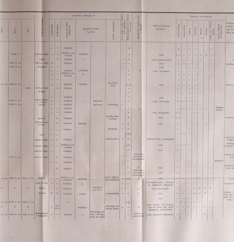Anfallen åtföljas af a v S£) a I 1 Värkens utbredn ing ra c :es kors. ben. < väljningar. ra a 'c :cS somotoriska symptom symptom från ögonen. a o CL £ ra sjuke intar vid anfalle 3 [T- -** ra . fs ►> a :0 c O o Flufvudvärkeus karaktär. ti c ti tcC panna. ti a a a hjessa. kinden. e och bakpå balsen. S -+s — <U ira ^ « > m Ställen vudct, ma fö men e; CT ra y « a 0) a ra X w > • ra c ra « — 0 blekhet 0 värk ö. nästan dngl- - 0 blekhet och rodnad tårflöde - h svår (-) — - - — 0 — ojemt 0 blekhet - - 0 svår. kontinuerlig _ — - _ _ värk ö. sv. nästan (lagl. — blekhet - v svår — (-) - - - venstra värk ö. sv. dagligen — - — svår — — - — — - blekhet blekhet och svullnad 0 0 0 svår, borrande - - - - rodnad v - ö. sv. värk ö. sv. blekhet tårflöde rinnande öron (v.)h. svår venstra värk nästan dagl. 0 blekhet V _ _ _ tid tals V — - - — _ rodnad V _ Värk ö. sv. några gånger - - blekhet skymmcl - V svår, borrande _ (-) f- - värk ö. sv. sällan — rodnad skymmel svettning — _ - rodnad V 0 - (-) 1 : W - frampå halsen — — rodnad h svår, huggande (-) - — halskörtlar (-) venstra ojenint 0 blekhet svullna svår nästan hvar vecka 0 rodnad tårflöde 0 svår - - 1 - — — blekhet frysning - - - oft a - p- v.(h.) 0 - (-) — - nästan dagl. — 0 blekhet svällda ådror ; mycket svår, pulserande — tempo nästan dagl. -- i- blekhet och rodnad v. h. svår - (-) - tinning venstra nästan dagl. — blekhet 0 0 sista hi Is svår panna o värk ö. sv. lästan dagl. 0 ■ och för ta — nin - blekhet ? bröstkoi an - ansigtet hjessa oc 0 blekhet v 0 svår — — — - stra ki sista hi Is v och för ta svår — — — — bröstkol an värk ö. sv. värk ö. sv. ojet ut blekhet och rodnad ö. sv. —1 tårflöde efter anfallen — (v.)h. 0 svår kind hvar | ecka - - blekhet 0 V ntermitterande, stickan- de, skärande, flygande - - - - - fenstra k 0 0 0 sälj an t ■*- blekhet svårighet att läsa - 1 0 dof, tryckande -,4| - - 0 0 0 ojen nt 0 0 rodnad sveda öronsusning - V 0 svår svår - - - - 0 - L inden o dan af h als och ömma ö. sv. värk ö. sv. värk ö. sv. 0 v. h. — — — - — 0 0 0 - förr ej nu tårflöde oförmåga att tänka klart - v 0 svår, börjar dof, kniper som en tång, slår med hammare, pulserande - - - - - 0 - ö. sv. värk ö. sv. värk ö. sv. några g i mån inger iden - - rodnad oförmåga att äsa; indrag- ung af ögat v vertebra prominens svår, borrande skärande - r - 0