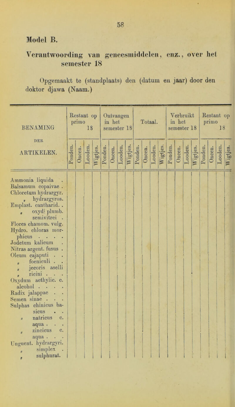 Model B. V^eraiitwoordiiig van geneesmiddelen, enz., ovei* hel semester 18 Opgeraaakt te (standplaats) den (datum en jaar) door den doktor djawa (Naam.) BENAMING HER ARTIKELEN. Restant op primo 18 Ontvangen in het semester 18 Totaal. Verbruikt in het semester 18 Restant op primo 18 Ponden. Oneen. Looden. có tD Ponden. Oneen. Looden. Wigtjes. Ponden. Oneen. Looden. Wigtjes. Ponden. Oneen. Looden. Wigtjes. Ponden. Oneen. Looden. Wigtjes. Ammonia liquida Balsaraum copaivae . Chloretum liydrargyr. „ hydrargyros. Emplast. cantharid. . „ oxyd’ plumb. semivitrei . Flores chamom. vuig. Hydro. cliloras mor- phicus .... Jodetura kalicum Nitras argeut. fusus . Oleum cajaputi . „ foeniculi . . II jecoris aselli „ ricini . . . Oxydum aethylic. c. alcohol .... Radix jalappae . . Seinen sinae . . . Sulphas chiuicus ba- sicus . . II natricus c. aqua . . . II zincicus c. aqua . Ungiient. liydrargyri. II simplex j sulphurat. 1 1 1 1 1 ; 1 1 i i i i 1