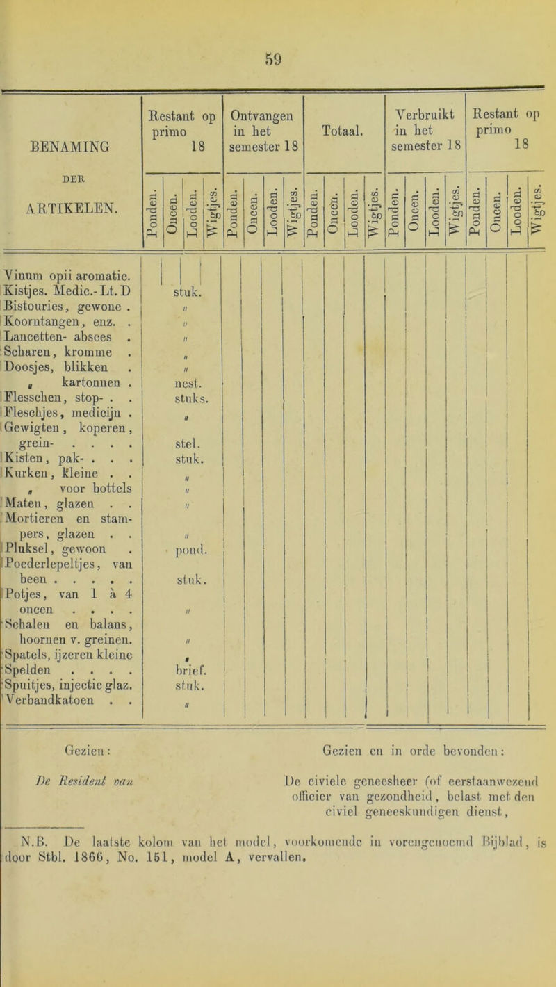 BENAMING DER ARTIKELEN. Restant op primo 18 CO 0. ‘-TT’ fcC Ontvangen in het semester 18 Totaal. to Verbruikt in het semester 18 Restant op primo 18 tn a q; O Ph Ö 0? o d O o o o co <v Vinum opii aromatic. Kistjes. Medio.-Lt.D Bistouries, gewone . Koorutangen, enz. . ' Lancetten- absces . Scharen, kromme Doosjes, blikken , kartonnen . Flessehen, stop- . . lEleschjes, medicijn . Gewigten , koperen, grein- .... 1 Kisten, pak- . IKurken, kleine . , voor bottels J Maten, glazen . . ? Mortieren en stam- pers, glazen . . Pluksel, gewoon -Poederlepeltjes, van been Potjes, van 1 a 4 oneen .... Schalen en balans, hoornen v. greinen. Spatels, ijzeren kleine Spelden .... Spuitjes, injeetie glaz. V’erbandkatoen . . stuk. II nesl. stuks. stel. stuk. // II pond. stuk. f brief'. stuk. Gezien: Gezien en in orde bevonden: J)e Resident mn De civiele geneesheer (of eerstaanwezend officier van gezondheid, belast met den civiel geneeskundigen dienst, N.B. De laatste kolom van bet model, voorkomende in vorengenoemd Bijblad, is door Stbl. 1866, No. 151, model A, vervallen.