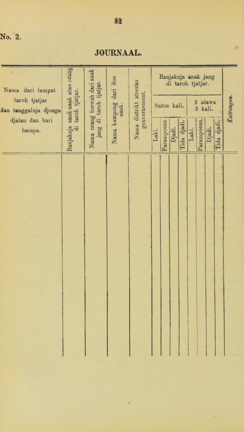 S2 No. 2. JOURNAAL. Nama dari tarapat taroh tjatjai' djalau dan hari barapa. O Cd cd cd S cd *E co cd s cd -4^ a a 0^ a to Banjaknja anak jaug di taroh tjatjar. Satoe kali. 2 atawa 3 kali. a a Laki. <D O CL, a cd Djadi. ^ed cd *73 Laki. (D O Ph a cd Djadi. ce H ea Pm cd cd