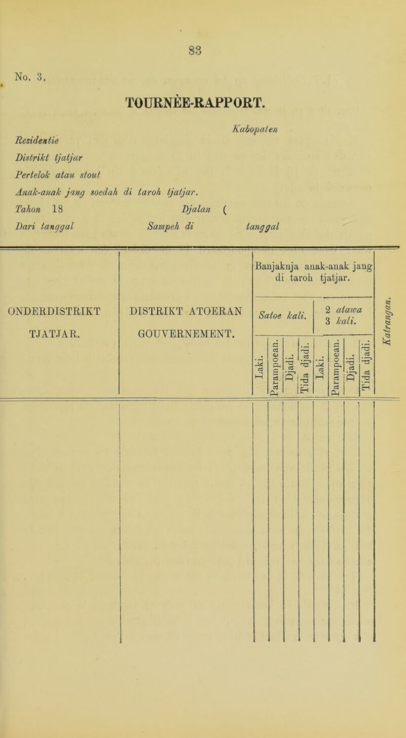 No, 3. TOURNÈE-RAPPORT. Kabopafen Residentie Distrikt tjatjar Fertelok alau stout Anak-mmk jang soeclah di tarok tjatjar. Tahon 18 Djalan ( Dari tanggal Sampeh di tanggal ÜNDERDISÏRIKT TJATJAR. DISTRIKT ATOERAN GOUVERNEMENT. Banjaknja anak-auak jang di tarok tjatjar. Satoe kali. 2 atawa 3 kali. O O Oh £ c« cö PM T3 cö I ^ cS d cS o Cu £ «5 PM ff cö c3 'T3 SS Si I