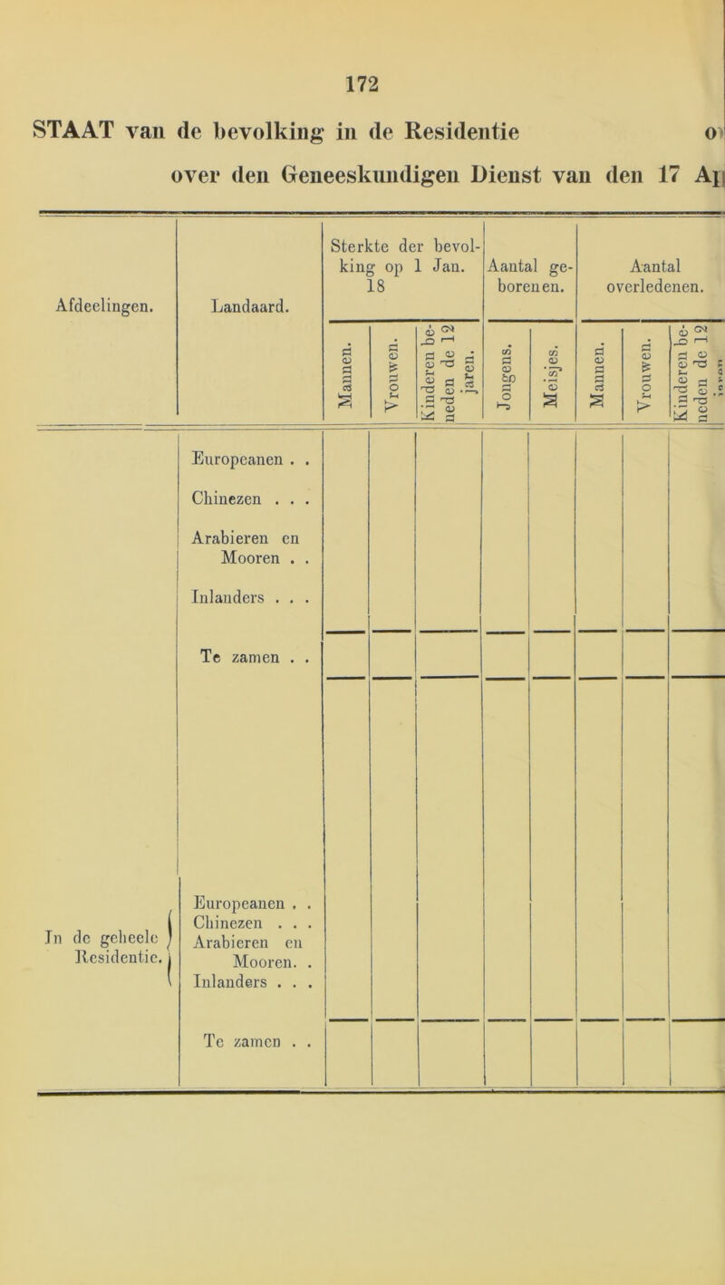 STAAT van de bevolking in de Residentie o) over den Geneeskundigen Dienst van den 17 Au Afdeelingen. Landaard. Sterkte der bevol- king op 1 Jan. Aantal ge- 18 boren en. Aantal overledenen. i> ö o o; o; 0) a CO O *s -O i—I d O 0) w 15 § Europeanen . . Chinezen . . . Arabieren en Mooren . . Inlanders . . . Te zamen . . In de gebeele j Kesidentic. | Europeanen . . Chinezen . . . Arabieren en Mooren. . Inlanders . . . Te zaïnen . .