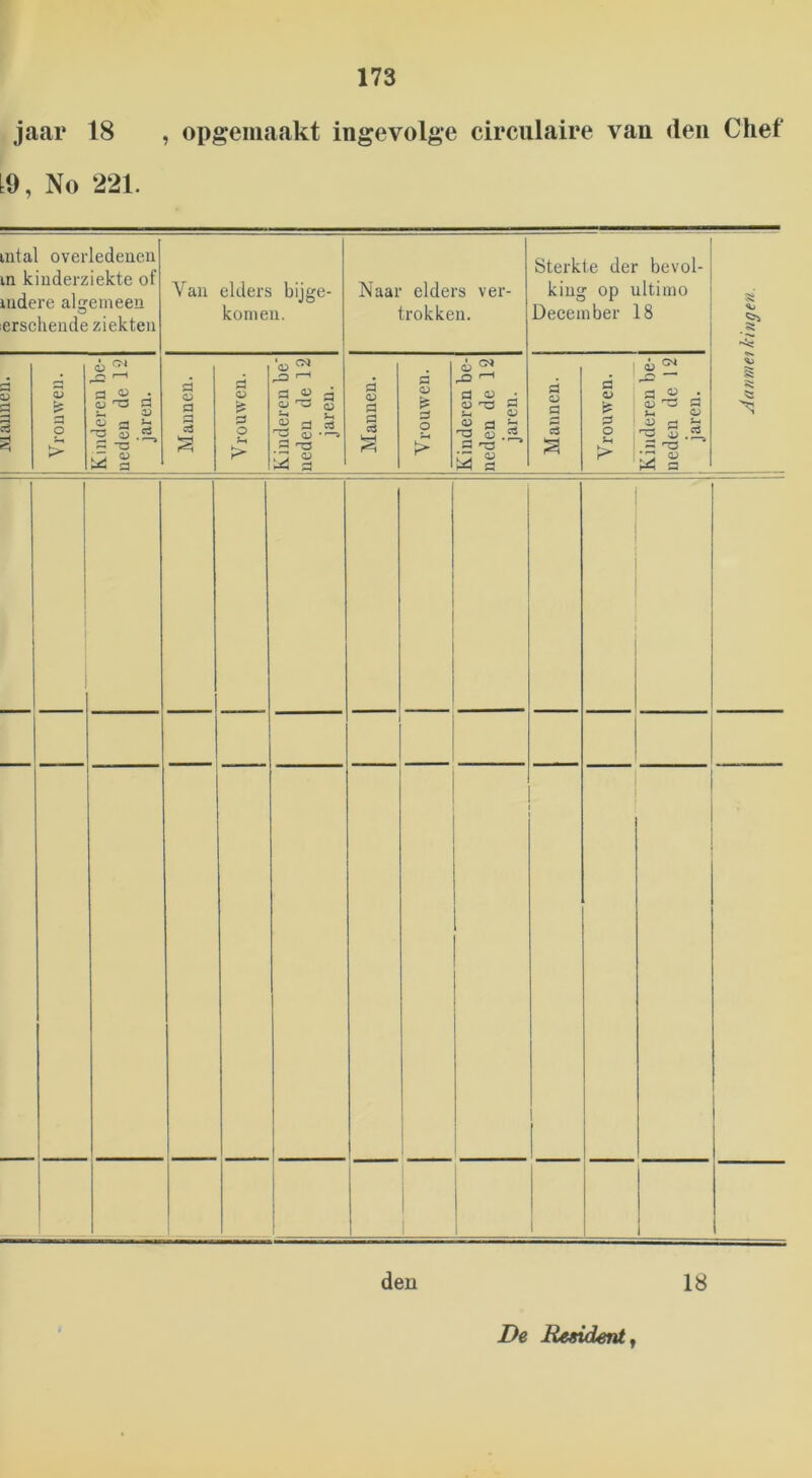 jaar 18 , opgeiiiaakt ingevolge circulaire van den Chef t9, No 221. intal overledenen in kinderziekte of indere algemeen lerschende ziekten O) a o fl (Ü 'T3 a “O ^ a Van elders bijge- komen. O a a cö <ü a o as o ^ rS a a 3 ö Naar elders ver- trokken. a o; a § O) a o as ' a o <L) S rt ^ (ü a ^ ^ a Sterkte der bevol- kin. op ultimo December 18 i a ü a 0> ^ A a Ui o a o a -td ” ■ ' a I ‘ 1 I De Resident ^ den 18