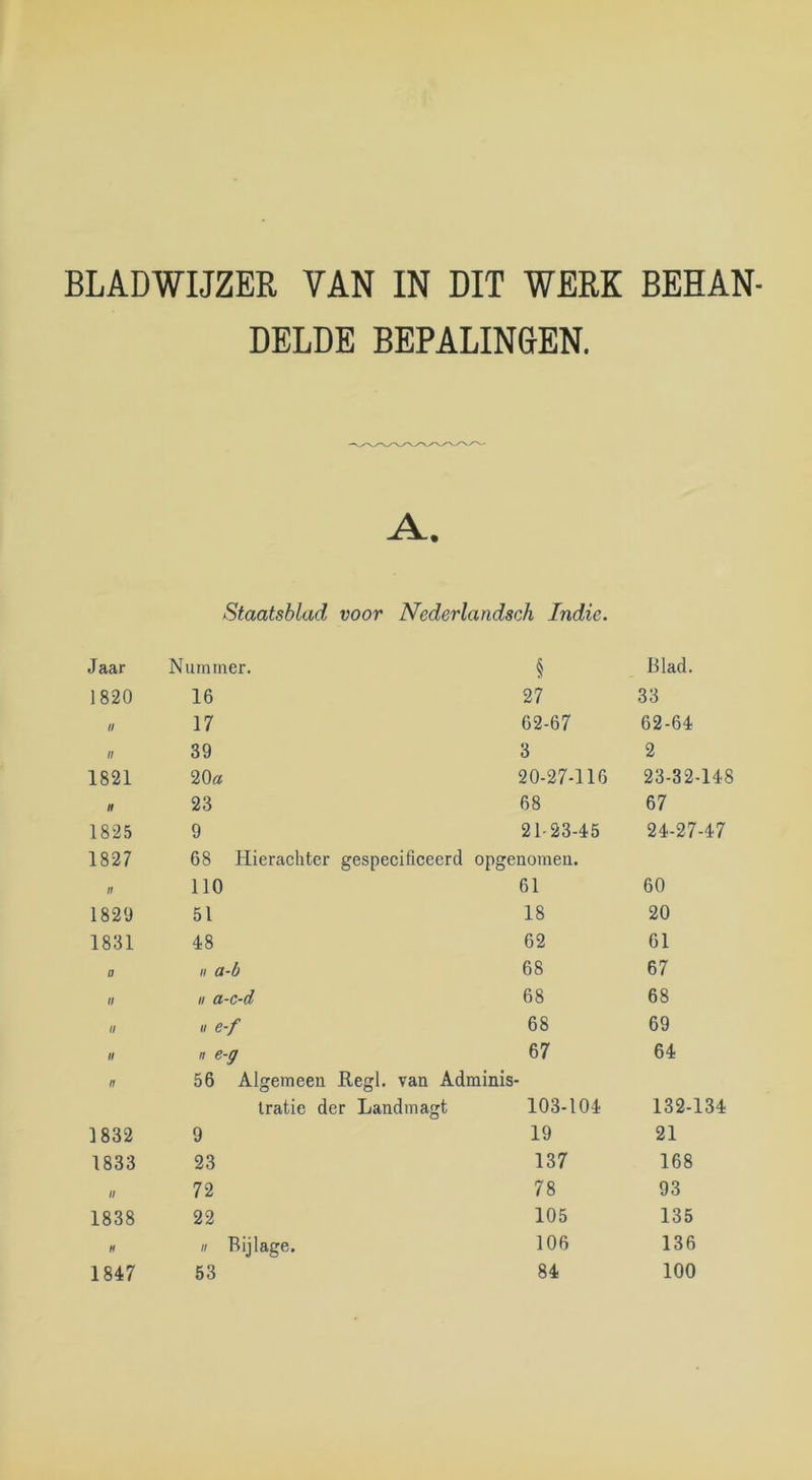 BLADWIJZER VAN IN DIT WERK BEHAN- DELDE BEPALINHEN. A. Staatsblad voor Nederlandsch Indie. Jaar Nummer. § Blad. 1820 16 27 33 11 17 62-67 62-64 II 39 3 2 1821 20a 20-27-116 23-32-148 ff 23 68 67 1825 9 2123-45 24-27-47 1827 68 Hierachter gespecificeerd opgenoraen. // 110 61 60 1829 51 18 20 1831 48 62 61 n II a-b 68 67 II II a-c-d 68 68 tl II e-f 68 69 II n e-g 67 64 ff 56 Algemeen Regl. van Adminis- Iratie der Landmagt 103-104 132-134 1832 9 19 21 1833 23 137 168 II 72 78 93 1838 22 105 135 ff II Bijlage. 106 136 1847 53 84 100