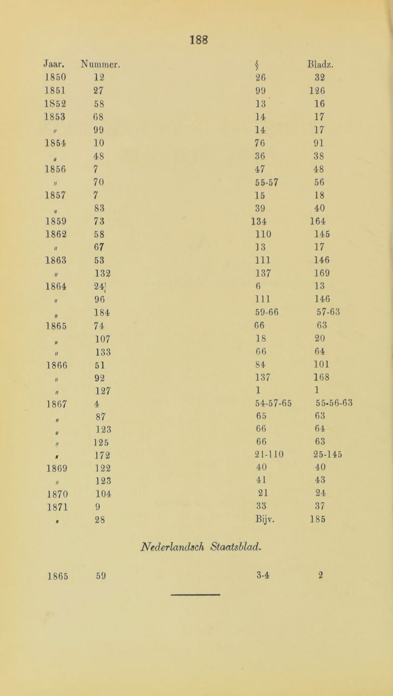 Jaar. Nummer. § Bladz. J850 12 26 32 1851 27 99 126 1S52 58 13 16 1853 68 14 17 II 99 14 17 1854 10 76 91 U 48 36 38 1856 7 47 48 n 70 55-57 56 1857 7 15 18 1/ 83 39 40 1859 73 134 164 1862 58 110 145 It 67 13 17 1863 53 111 146 ƒ/ 132 137 169 1864 24' 6 13 II 96 111 146 11 184 59-66 57-63 1865 74 66 63 II 107 18 20 II 133 66 64 1866 51 84 101 n 92 137 168 II 127 1 1 1867 4 54-57-65 55-56-63 II 87 65 63 U 123 66 64 II 125 66 63 f 172 21-110 25-145 1869 122 40 40 II 123 41 43 1870 104 21 24 1871 9 33 37 M 28 Bijv. 185 Nederlandach Staatsblad. 3-4 2 1865 59