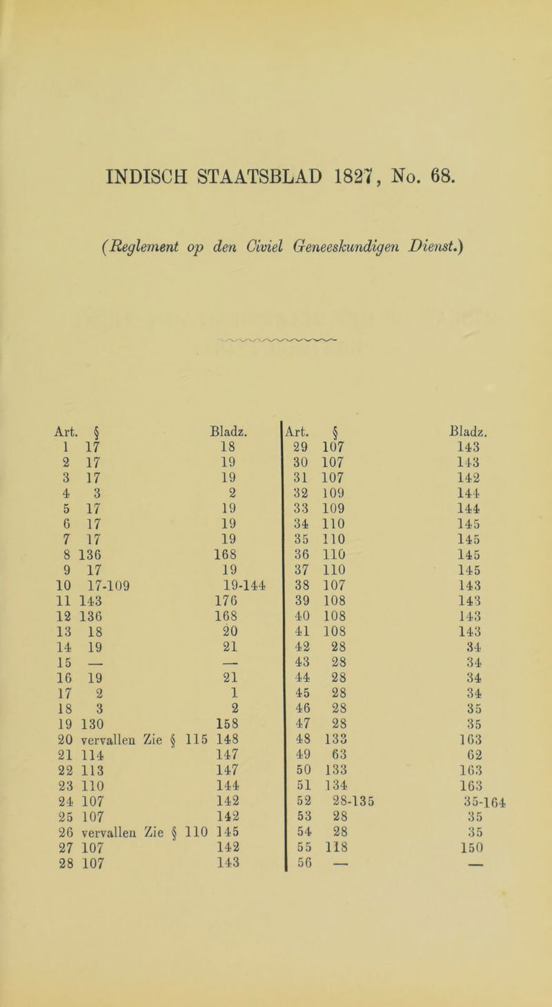 INDISCH STAATSBLAD 182Ï, No. 68 (Reglement op den Civiel Geneeskundigen Dienst») Art. § Bladz. Art. § Bladz. 1 17 18 29 107 143 2 17 19 30 107 143 3 17 19 31 107 142 4 3 2 32 109 144 5 17 19 33 109 144 6 17 19 34 110 145 7 17 19 35 110 145 8 136 168 36 110 145 9 17 19 37 110 145 10 17-109 19-144 38 107 143 11 143 176 39 108 143 12 136 168 40 108 143 13 18 20 41 108 143 14 19 21 42 28 34 15 — —- 43 28 34 16 19 21 44 28 34 17 2 1 45 28 34 18 3 2 46 28 35 19 130 158 47 28 35 20 vervallen Zie § 115 148 48 133 163 21 114 147 49 63 62 22 113 147 50 133 163 23 110 144 51 134 163 24 107 142 52 28-135 35-164 25 107 142 53 28 35 26 vervallen Zie § 110 145 54 28 35 27 107 142 55 118 150 28 107 143 56 —