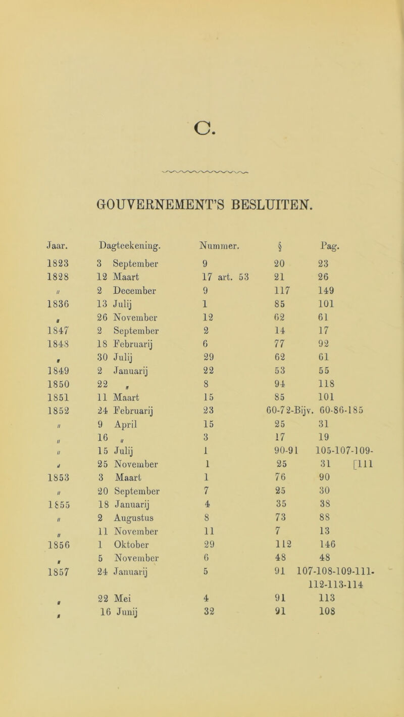 c GOUVERNEMENT’S BESLUITEN. Jaar. Dagteekeniug. Nummer. § Pag. 1823 3 September 9 20 23 1828 12 Maart 17 art. 53 21 26 U 2 December 9 117 149 1836 13 Julij 1 85 101 a 26 November 12 62 61 1847 2 September 2 14 17 1848 18 Februarij 6 77 92 9 30 Julij 29 62 61 ]849 2 J auuarij 22 53 55 1850 22 . 8 94 118 1851 11 Maart 15 85 101 1852 24 Februarij 23 60-72-Bijv. 60-86-185 n 9 April 15 25 31 II 16 „ 3 17 19 II 15 Julij 1 90-91 105-107-109- 25 November 1 25 31 [111 1853 3 Maart 1 76 90 II 20 September 7 25 30 1855 18 Januarij 4 35 38 II 2 Augustus 8 73 88 II 11 November 11 7 13 1856 1 Oktober 29 112 146 ff 5 November 6 48 48 1857 24 Januarij 5 91 107-108-109-111. 112-113-114 ff 22 Mei 4 91 113 ff