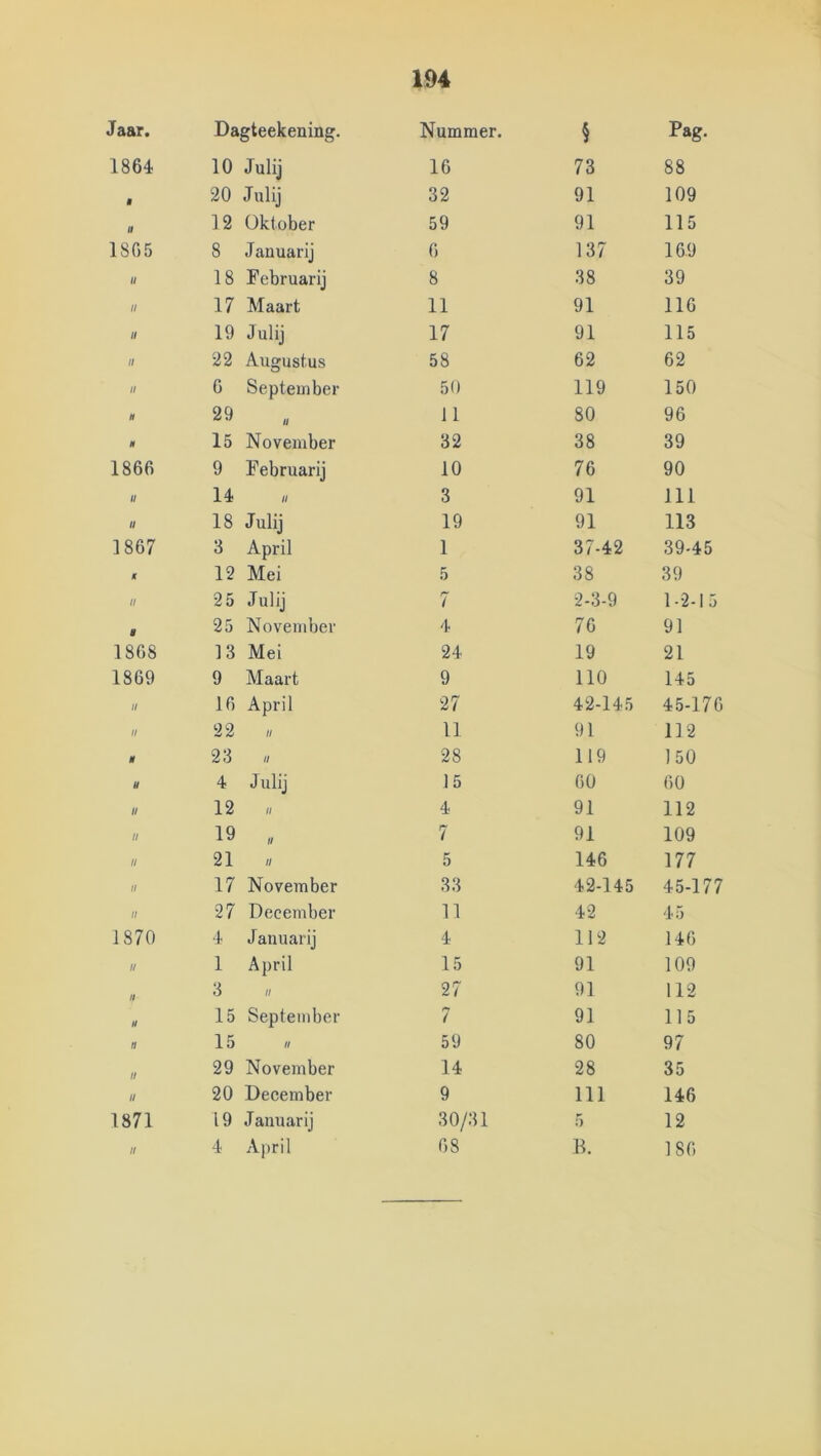 194 Jaar. Dagteekening. Nummer. § Pag. 1864 10 Julij 16 73 88 « 20 Julij 32 91 109 ft 12 Oktober 59 91 115 1865 8 Januarij 6 137 169 // 18 Februarij 8 38 39 II 17 Maart 11 91 116 If 19 Julij 17 91 115 11 22 Augustus 58 62 62 II 6 September 50 119 150 U 29 11 80 96 H 15 November 32 38 39 1866 9 Februarij 10 76 90 II 14 « 3 91 111 U 18 Julij 19 91 113 1867 3 April 1 37-42 39-45 K 12 Mei 5 38 39 II 25 Julij r' t 2-3-9 1-2-15 8 25 November 4 76 91 1868 13 Mei 24 19 21 1869 9 Maart 9 110 145 II 16 April 27 42-145 45-176 II 22 « 11 91 112 8 23 « 28 119 150 y 4 Julij 15 60 60 II 12 H 4 91 112 II 19 „ 7 91 109 II 21 n 5 146 177 II 17 November 33 42-145 45-177 II 27 December 11 42 45 1870 4 Januarij 4 112 146 II 1 April 15 91 109 II 3 II 27 91 112 M 15 September ( 91 115 11 15 59 80 97 II 29 November 14 28 35 II 20 December 9 111 146 1871 19 Januarij 30/31 5 12