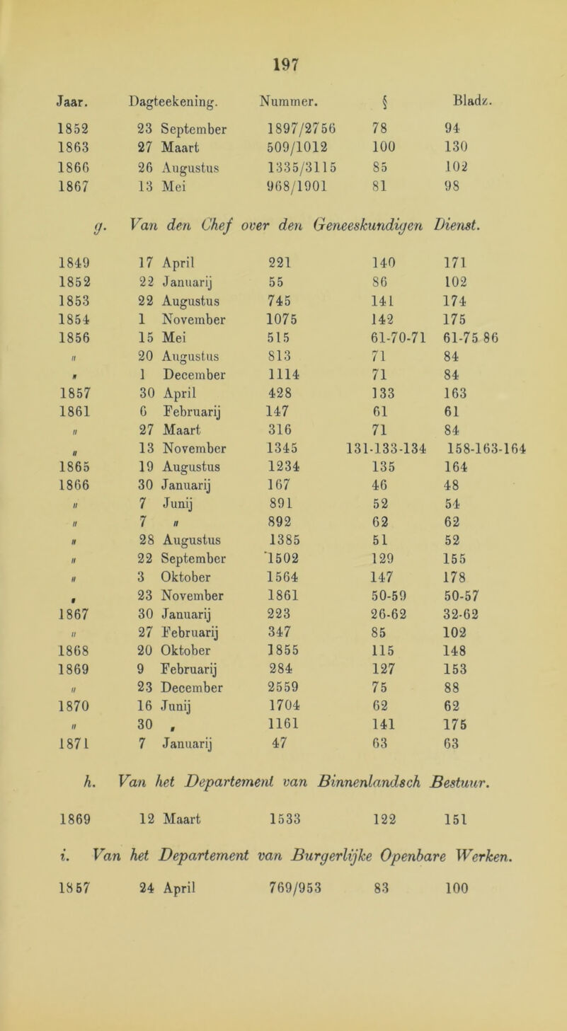 Jaar. Dagteekening. Nummer. § Bladz. 1852 23 September 1897/2756 78 94 1863 27 Maart 509/1012 100 130 1866 26 Augustus 1335/3115 85 102 1867 13 Mei 968/1901 81 98 Van den Chef over den Geneeskundigert, Dienst. 1849 17 April 221 140 171 1852 22 Januarij 55 86 102 1853 22 Augustus 745 141 174 1854 1 November 1075 142 175 1856 15 Mei 515 61-70-71 61-75 86 /ƒ 20 Augustus 813 71 84 n 1 December 1114 71 84 1857 30 April 428 133 163 1861 6 Tebruarij 147 61 61 II 27 Maart 316 71 84 a 13 November 1345 131-133-134 158-163-164 1865 19 Augustus 1234 135 164 1866 30 Januarij 167 46 48 II 7 Junij 891 52 54 II 7 a 892 62 62 » 28 Augustus 1385 51 52 II 22 September '1502 129 155 H 3 Oktober 1564 147 178 9 23 November 1861 50-59 50-57 1867 30 Januarij 223 26-62 32-62 II 27 Debruarij 347 85 102 1868 20 Oktober 1855 115 148 1869 9 Februarij 284 127 153 II 23 December 2559 75 88 1870 16 Junij 1704 62 62 II 30 , 1161 141 175 1871 7 Januarij 47 63 63 h. Van het Departement van Binnenlandsch Bestuur. 1869 12 Maart 1533 122 151 i. Van het Departement van Burgerlijke Openbare Werken.