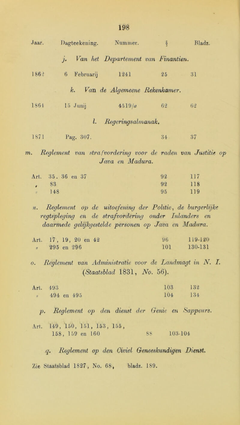 «laar. Dagteekeuing. Nummer. § Bladz. j. Van het Departement van Finantien. 1862 6 Februarij 1241 25 31 k. Van. de Algemeene Rekenkamer. 1861 15 Juuij 45l9/</ 62 62 l. Regeringsalmanak. 1871 Pag. 307. 34 37 m. Reglement van dra [vordering voor de raden van Justitie op Java en Madura. Art. 35. 36 en 37 92 117 , 83 92 118 n 148 95 119 n. Reglement op de tiitoefening der Politie., de burgerlijk regtspleging en de strafvordering onder Inlanders en daarmede gelijkgestelde personen op Java en Madura. Art. 17, 19, 20 en 42 96 119-120 n 295 en 296 101 130-131 0. Reglement van Administratie voor de Landmagt in N. . (Staatsblad 1831, No. 56). Art. 493 103 132 II 494 en 495 104 134 p. Reglement op den dienst der Genie en Sappeurs. Art. 149, 150, 151, 153, 155, 158, 1 59 en 160 S8 103-104 q. Reglement op den Civiel Geneeskundigen Dienst. Zie Staatsblad 1827, No. 68, bladz. 189.