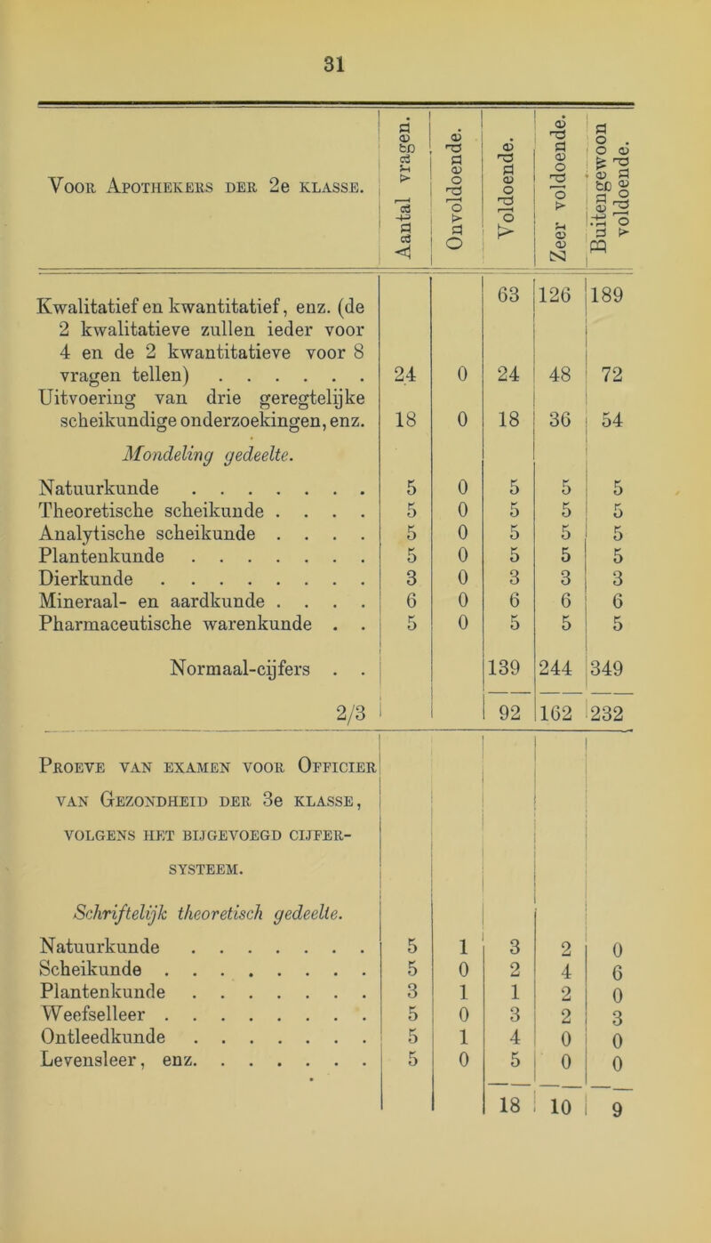 Voor Apothekers der 2e klasse. Aantal vragen. 1 Onvoldoende. ! Voldoende. Zeer voldoende. Buitengewoon voldoende. Kwalitatief en kwantitatief, enz. (de 63 126 189 2 kwalitatieve zullen ieder voor 4 en de 2 kwantitatieve voor 8 vragen tellen) 24 0 24 48 72 Uitvoering van drie geregtelijke scheikundige onderzoekingen, enz. 18 0 18 36 54 Mondeling gedeelte. Natuurkunde 5 0 5 5 5 Theoretische scheikunde .... 5 0 5 5 5 Analytische scheikunde .... 5 0 5 5 5 Plantenkunde 5 0 5 5 5 Dierkunde 3 0 3 3 3 Mineraal- en aardkunde .... 6 0 6 6 6 Pharmaceutische warenkunde . . 5 0 5 5 5 Normaal-cgfers . . 139 244 349 2/3 92 162 232 Proeve van examen voor Officier VAN Gezondheid der 3e klasse, VOLGENS HET BIJGEVOEGD CIJFER- SYSTEEM. Schriftelijk theoretisch gedeelte. Natuurkunde 5 1 3 2 0 Scheikunde 5 0 2 4 6 Plantenkunde 3 1 1 2 0 Weefselleer 5 0 3 2 3 Ontleedkunde 5 1 4 0 0 Levensleer, enz 5 0 5 0 0 18 10 9