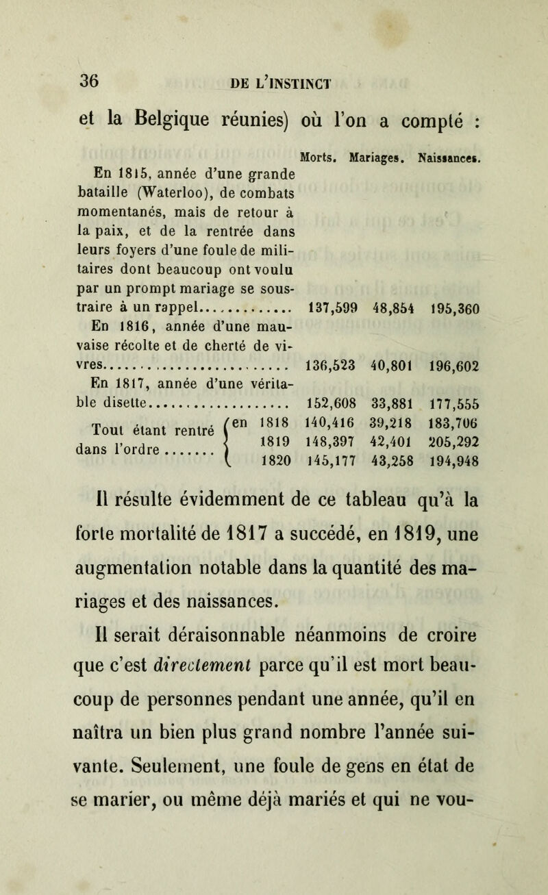 et la Belgique réunies) où l’on a compté : Morts. Mariages. Naissances. En 1815, année d’une grande bataille (Waterloo), de combats momentanés, mais de retour à la paix, et de la rentrée dans leurs foyers d’une foule de mili- taires dont beaucoup ont voulu par un prompt mariage se sous- traire à un rappel.. En 1816, année d’une mau- vaise récolte et de cherté de vi- vres En 1817, année d’une vérita- ble disette Tout étant rentré dans l’ordre en 1818 1819 1820 137,599 48,854 195,360 136,523 40,801 196,602 152,608 33,881 177,555 140,416 39,218 183,706 148,397 42,401 205,292 145,177 43,258 194,948 Il résulte évidemment de ce tableau qu’à la forte mortalité de 1817 a succédé, en 1819, une augmentation notable dans la quantité des ma- riages et des naissances. Il serait déraisonnable néanmoins de croire que c’est directement parce qu’il est mort beau- coup de personnes pendant une année, qu’il en naîtra un bien plus grand nombre l’année sui- vante. Seulement, une foule de gens en état de se marier, ou même déjà mariés et qui ne vou-