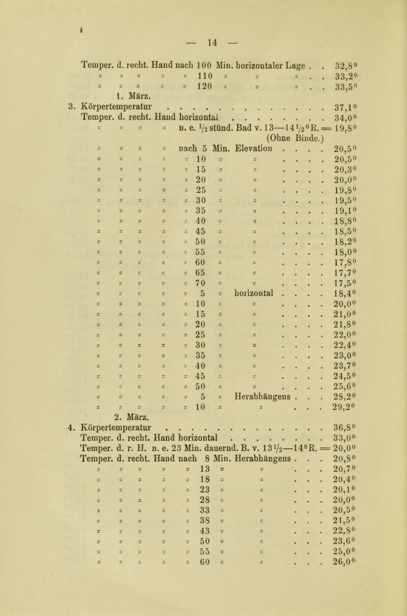 I 14 Temper, d. recht. Hand nach 100 Min. horizontaler Lage . . 32,8° = = = = = 110 = = . . 33,2° = = = = = 120 = = . . 33,5° 1. März. 3. Körpertemperatur 37,1° Temper, d. recht. Hand horizontal . . 34,0° z z z z n. e. V2Stünd. Bad v. 13—14V2°R. = 19,8° (Ohne Binde.) - z z z nach 5 Min. Elevation .... 20,5° z Z Z = = 10 z = .... 20,5° z = = z = 15 z ; .... 20,3° z = = ■ z = 20 - = .... 20,0° z = = Z = 25 = = .... 19,8° = = = = = 30 z = .... 19,5° z = = z = 35 z - .... 19,1° z = = z = 40 z - . . . 18,8° = = = = = 45 - = .... 18,5» z = = z = 50 = = .... 18,2« = = = z = 55 z = .... 18,0» z z = 60 z = .... 17,8° = = = z = 65 = ; .... 17,7° z = = z = 70 z - .... 17,5° z = 5 Z horizontal .... 18,4» z z = 10 = - .... 20,0° - = = z = 15 = 21,0° z = = = 20 z = .... 21,8Ö - - - z = 25 z = .... 22,0« z Z = 30 ' - .... 22,40 z = = - = 35 z = .... 23,00 - = = = = 40 = .... 23,7° z = = z = 45 - = .... 24,5° z = = z = 50 = - .... 25,6° z = = = = 5 z Herabhängens . 28,20 z = = z = 10 z - ... 29,2° \ 2. März. Körpertemperatur 36,8° Temper. d. recht. Hand horizontal 33,00 Temper. d. r. H. n. e. 23 Min. dauernd. B. v. 13 V2—14°R. = 20,0° Temper, d. recht. Hand nach 8 Min. Herabhängens . . . 20,80 z = - z = 13 Z - ... 20,70 - ^ z = 18 = ... 20,40 Z ^ - - = 23 z 5 ... 20,1° z - ^ = 28 - ... 20,0° z z = 33 = ... 20,50 z ^ - = 38 z - ... 21,5° z - = z = 43 = ... 22,SO = = z = 50 z = ... 23,6° = = z = 55 z - ... 25,0°