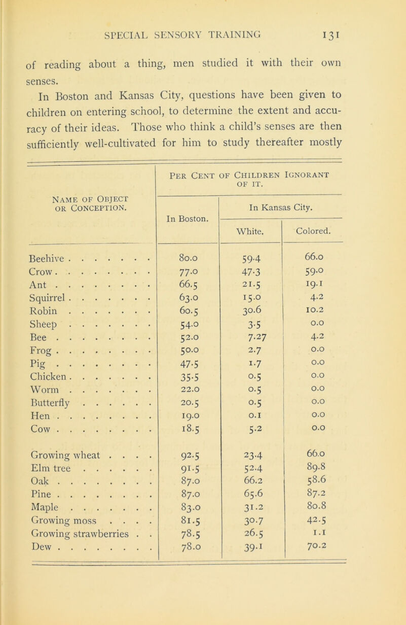 of reading about a thing, men studied it with their own senses. In Boston and Kansas City, questions have been given to children on entering school, to determine the extent and accu- racy of their ideas. Those who think a child’s senses are then sufficiently well-cultivated for him to study thereafter mostly Name of Object or Conception. Per Cent of Children OF IT. Ignorant In Boston. In Kansas City. White. Colored. Beehive 80.0 594 66.0 Crow 77.0 47-3 59.0 Ant 66.5 21.5 19.I Squirrel 63.0 15.0 4.2 Robin 60.5 30.6 10.2 Sheep 54.0 3-5 0.0 Bee 52.0 7.27 4.2 Frog 50.0 2.7 0.0 Pig 47-5 i-7 0.0 Chicken 35-5 0.5 0.0 Worm 22.0 0.5 0.0 Butterfly 20.5 0.5 0.0 Hen 19.0 0.1 0.0 Cow 18.5 5.2 0.0 Growing wheat .... 92.5 234 66.0 Elm tree 91.5 524 89.8 Oak 87.0 66.2 58.6 Pine 87.0 65.6 87.2 Maple 83.0 31.2 80.8 Growing moss .... 81.5 3°-7 42.5 Growing strawberries . . 00 en 26.5 1.1 Dew 78.O 39-1 70.2