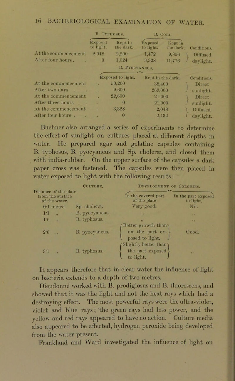 n. Typhosus. B. CoLi. K.\pos(;il Kept in K.xposed Kept in to light. the (lark. to light. the dark. Conditlous. At the commencement. 2,048 2,200 1,472 9,856 I Diffused After four liours. 0 1,024 3,328 11,776 ; daylight. B. Pyocy ANKUH. ✓ ^ V Kx])osed to liglit. Ke])t in the dark. Conditions. At the commencement ;-)0,200 38,400 I Direct After two days . 9,600 269,000 j sunlight. At the commencement 22,000 21,000 \ Direct After tliree hours 0 21,000 s sunlight. At the commencement 3,328 2,048 1 Diffused After four hours . 0 2,4.32 / daylight. Buchner also arranged a series of experiments to determine the effect of sunlight on cultui’es placed at different depths in water. He prepared agar and gelatine capsules containing B. typhosus, B. pyocyaneus and Sp. cholerse, and closed them w'ith india-rubber. On the upper surface of the capsules a dark paper cross was fastened. The capsules were then placed in water exposed to light with the following results: Culture. Development of Colonies. Distance of tlie plate from the surface of the water. ^  In the covered part of the plate. In the ])art exposed to light. O’l metre. Sp. cholera;.. Very good. Nil. 1-1 .. B. pyocyaneus. - 1-6 .. B. typhosus. (Better growth thain 1 2-6 .. B. pyocyaneus. 4 on the part ex- V posed to light. J C Slightly better than) ^ Good. 1 3-1 ., B. typhosus. 4 the part exposed 1 to light. J It appears therefore that in clear water the influence of light on bacteria extends to a depth of two metres. Dieudonne worked with B. prodigiosus and B. fluorescens, and showed that it was the light and not the heat ra}'s which had a destroying effect. The most powerful rays were the ultra-violet, violet and blue rays; the green rays had less power, and the yellow and red rays appeared to have no action. Culture media also appeared to be affected, hydrogen peroxide being developed from the water present. Frankland and Ward investigated the influence of light on