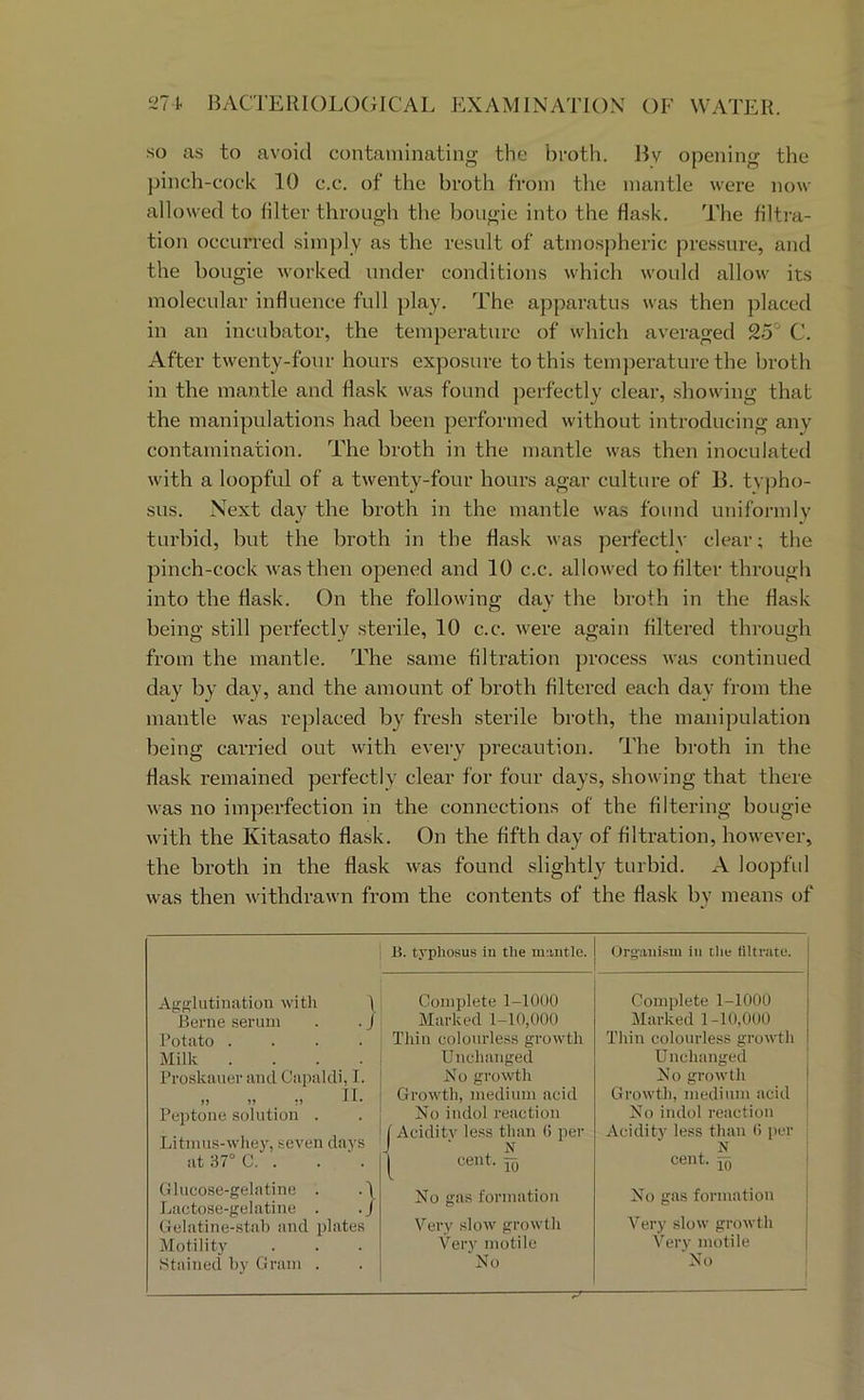 so as to avoid contaminating the broth. Bv opening the pinch-cock 10 c.c. of the broth from the mantle were now allowed to lilter through the bougie into the flask. The filtra- tion occurred simply as the result of atmospheric pressure, and the bougie worked under conditions which would allow its molecular influence full play. The apparatus was then placed in an incubator, the temperature of which averaged 25° C. After twenty-four hours exposure to this temperature the broth in the mantle and flask was found perfectly clear, showing that the manipulations had been performed without introducing any contamination. The broth in the mantle was then inoculated with a loopful of a twenty-four hours agar culture of B. tvpho- sus. Next day the broth in the mantle was found uniformly turbid, but the broth in the flask was perfectly clear; the pinch-cock was then opened and 10 c.c. allowed to filter through into the flask. On the following day the broth in the flask being still perfectly sterile, 10 c.c. were again filtered through from the mantle. The same filtration process was continued day by day, and the amount of broth filtered each day from the mantle was replaced by fresh sterile broth, the manipulation being canned out with every precaution. The broth in the flask remained perfectly clear for four days, showing that there Avas no imperfection in the connections of the filtering bougie with the Kitasato flask. On the fifth day of filtration, however, the broth in the flask was found slightly turbid. A loopfid was then withdrawn from the contents of the flask by means of B. typhosus in tlie niMitle. Organism in the tiitratu. Agglutination with \ Berne serum . . j Potato .... Milk . . . . Proskauer and Capaldi, I. II *1 Peptone solution . Litmus-whey, .seven days at 87° C. . Complete 1-1000 Marked 1-10,000 Thin colourless growth Unchanged No growth Growth, medium acid No indol reaction f Acidity less than (i per J ■ N 1 «ent. Yo Complete 1-1000 Marked 1-10,000 Thin colourless growth Unchanged No growth Growth, medium acid No indol reaction Acidity less than (i per : cent, jy i Glucose-gelatine . .) Lactose-gelatine . .J Gelatine-stab and plates Motility Stained by Gram . No gas formation Very slow growth Veiy motile No No gas formation | Very slow growth Very motile 'No