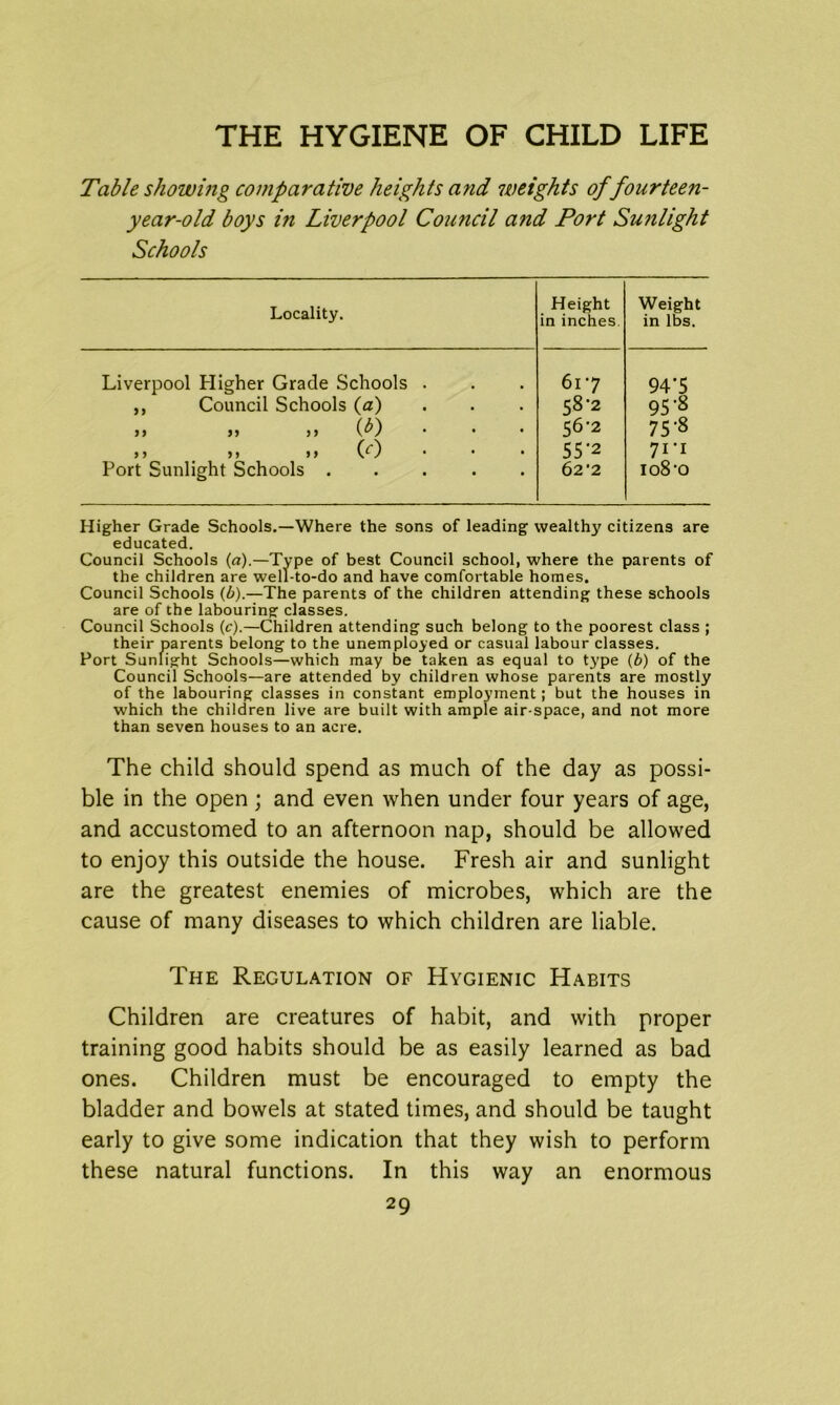 Table showing comparative heights and weights of fourteen- year-old boys in Liverpool Council and Port Sunlight Schools Locality. Height in inches. Weight in lbs. Liverpool Higher Grade Schools . 617 94’5 ,, Council Schools (a) 58*2 95 *8 }> y> >) f) • • • 56-2 75-8 J) 5 » >> O * ' ‘ 55'2 7it Port Sunlight Schools ..... 62 ‘2 108-0 Higher Grade Schools.—Where the sons of leading wealthy citizens are educated. Council Schools (a).—Type of best Council school, where the parents of the children are well-to-do and have comfortable homes. Council Schools (b).—The parents of the children attending these schools are of the labouring classes. Council Schools (c).—Children attending such belong to the poorest class ; their parents belong to the unemployed or casual labour classes. Port Sunlight Schools—which may be taken as equal to type (b) of the Council Schools—are attended by children whose parents are mostly of the labouring classes in constant employment; but the houses in which the children live are built with ample air-space, and not more than seven houses to an acre. The child should spend as much of the day as possi- ble in the open ; and even when under four years of age, and accustomed to an afternoon nap, should be allowed to enjoy this outside the house. Fresh air and sunlight are the greatest enemies of microbes, which are the cause of many diseases to which children are liable. The Regulation of Hygienic Habits Children are creatures of habit, and with proper training good habits should be as easily learned as bad ones. Children must be encouraged to empty the bladder and bowels at stated times, and should be taught early to give some indication that they wish to perform these natural functions. In this way an enormous