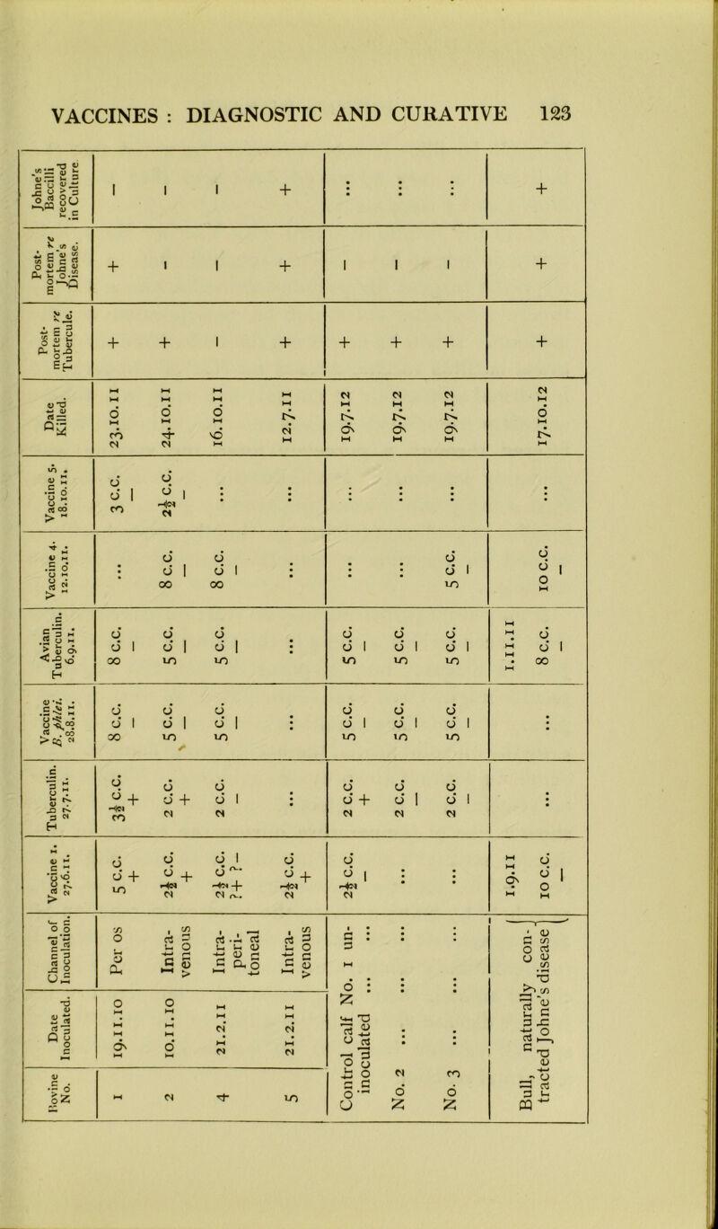 Johne’s Baccilli recovered in Culture 111 + • • • • • • • • • + Post- mortem re Johne’s Disease. + 1 1 + 1 1 1 + Post- mortem re Tubercule. + + 1 + 1 + + + + Date Killed. 23.10.11 24.10.11 16.10.11 12.7.H N 01 N M M M • • • ^ ^ O' O' O' M M w CS M 6 h~i • r^ h~i Vaccine 5. 18.10.11. 0 d 1 y 1 i co • • • • • • • • • • • • Vaccine 4. 12.IO.II. • • • 8 c.c. 8 c.c. • • • • O • • . . • • 0 • • vo • 0 « 1 O W Avian Tuberculin. 6.9.11. • • • 000 d 1 d 1 6 \ | 00 VO 10 • • • OOO d 1 d 1 d 1 VO VO VO I.II.II 8 c.c. Vaccine Z>. phlei. 28.8.11. • • • 000 d 1 til 0 1 • CO vo 10 r • • • 000 d 1 d 1 d 1 vo lO vo • • • Tuberculin. 27.7.XI. 6 6 d+ « 1 : CO N w 2 C.C. + 2 C.C. 2 C.C. • • • Vaccine i. 27.6.11. 0 d 0 l d «• + 1+ 11 i + H1*4- h|« ^ Cl C l Cl d d | : : Cl M • d 1 S' 0 1-1 M Channel of Inoculation. Per os Intra- venous Intra- peri- toneal Intra- venous • • • • ^ • • • ^ • • 3 M • • • • 0 • : Bull, naturally con- tracted Johne’s disease L Date Inoculated. 19.11.10 10.11.10 21.2.11 21.2.11 Control calf N< inoculated No. 2 No. 3 V •y 0 M d Tj- lO